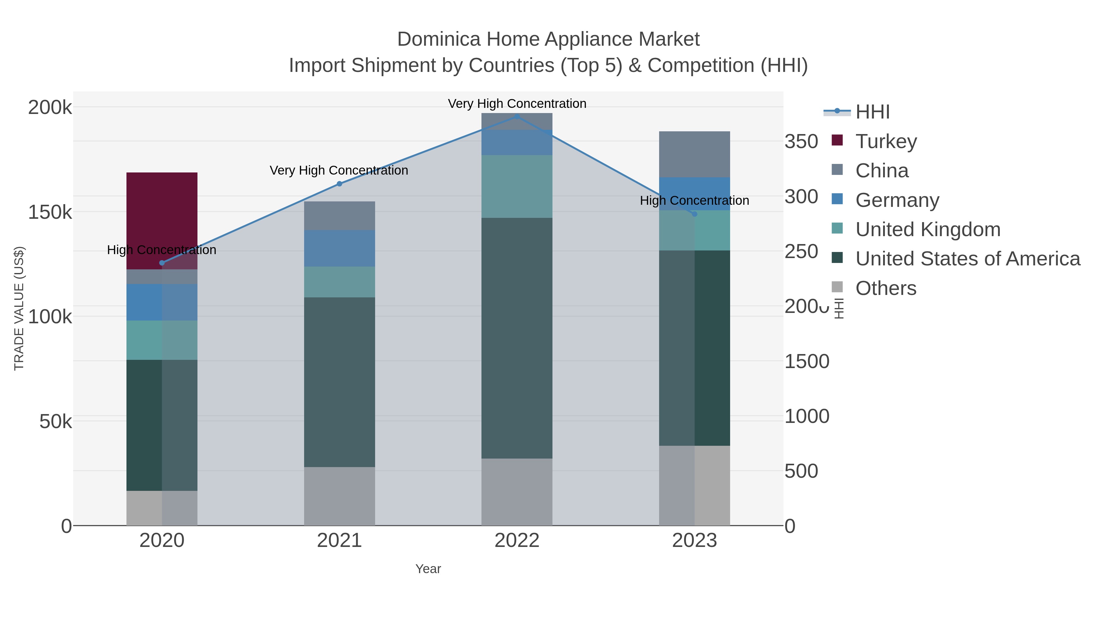 Dominica Home Appliance Market Import Shipment by Countries (Top 5) & Competition (HHI)