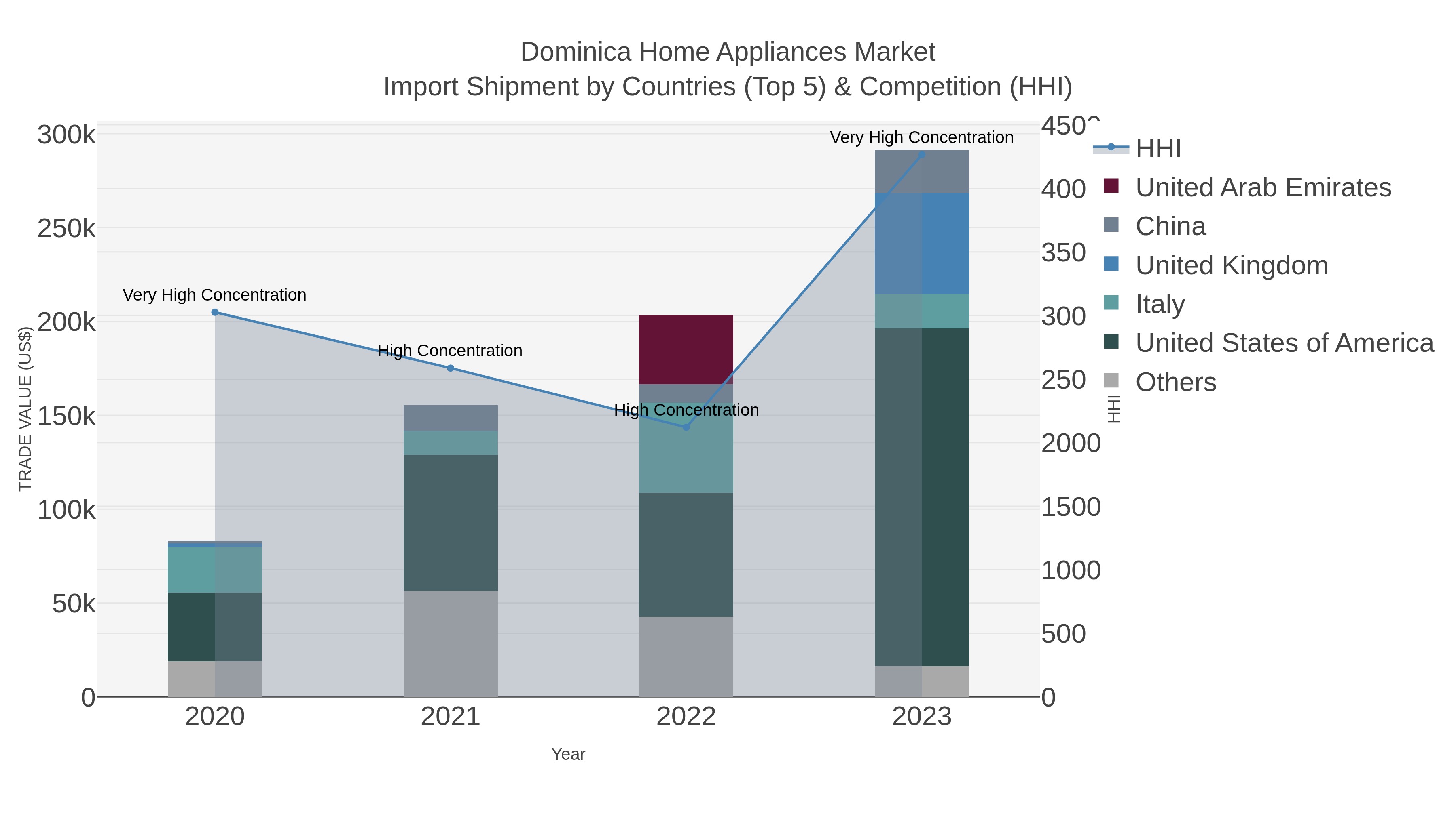 Dominica Home Appliances Market Import Shipment by Countries (Top 5) & Competition (HHI)