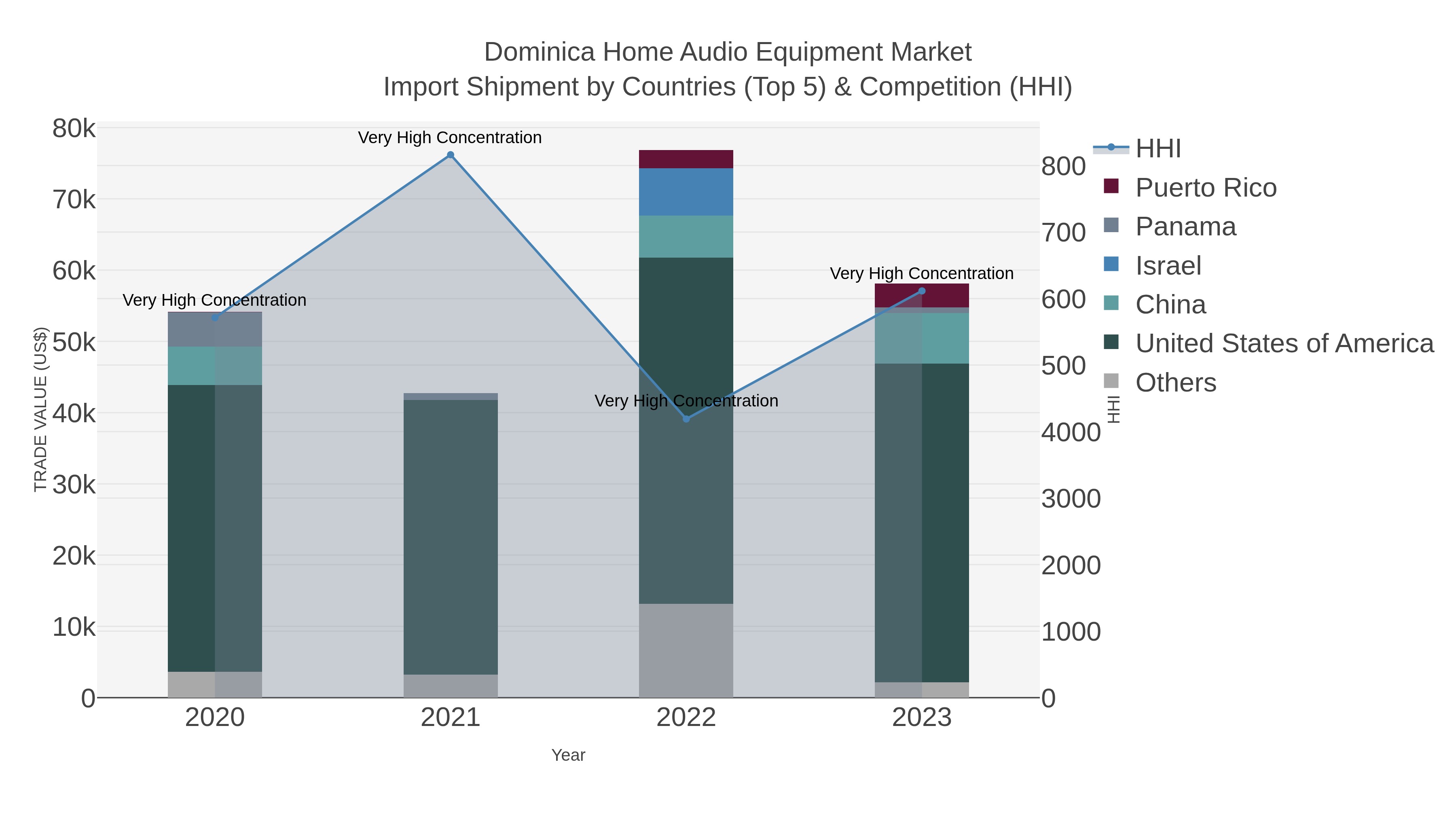 Dominica Home Audio Equipment Market Import Shipment by Countries (Top 5) & Competition (HHI)