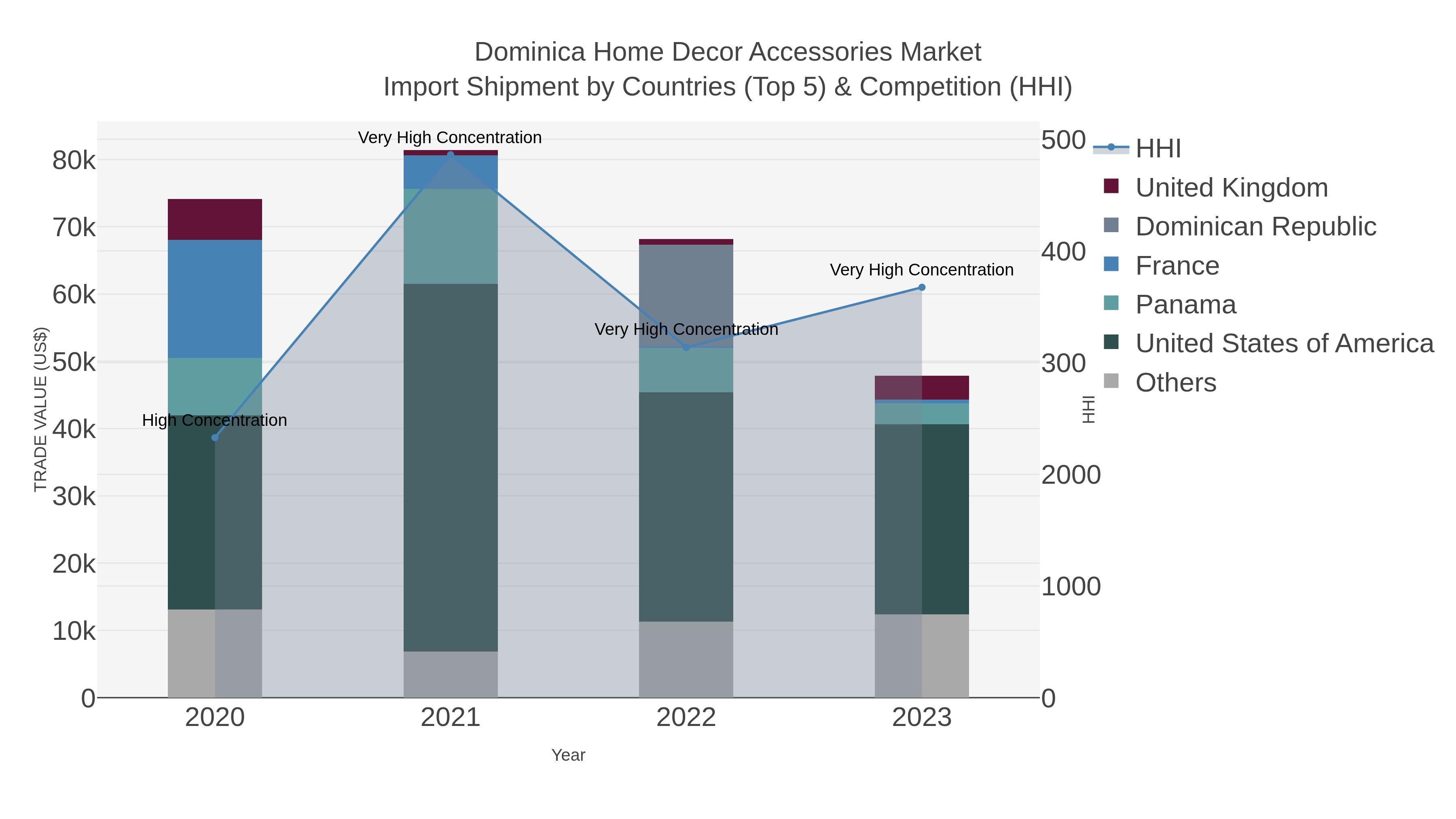Dominica Home Decor Accessories Market Import Shipment by Countries (Top 5) & Competition (HHI)
