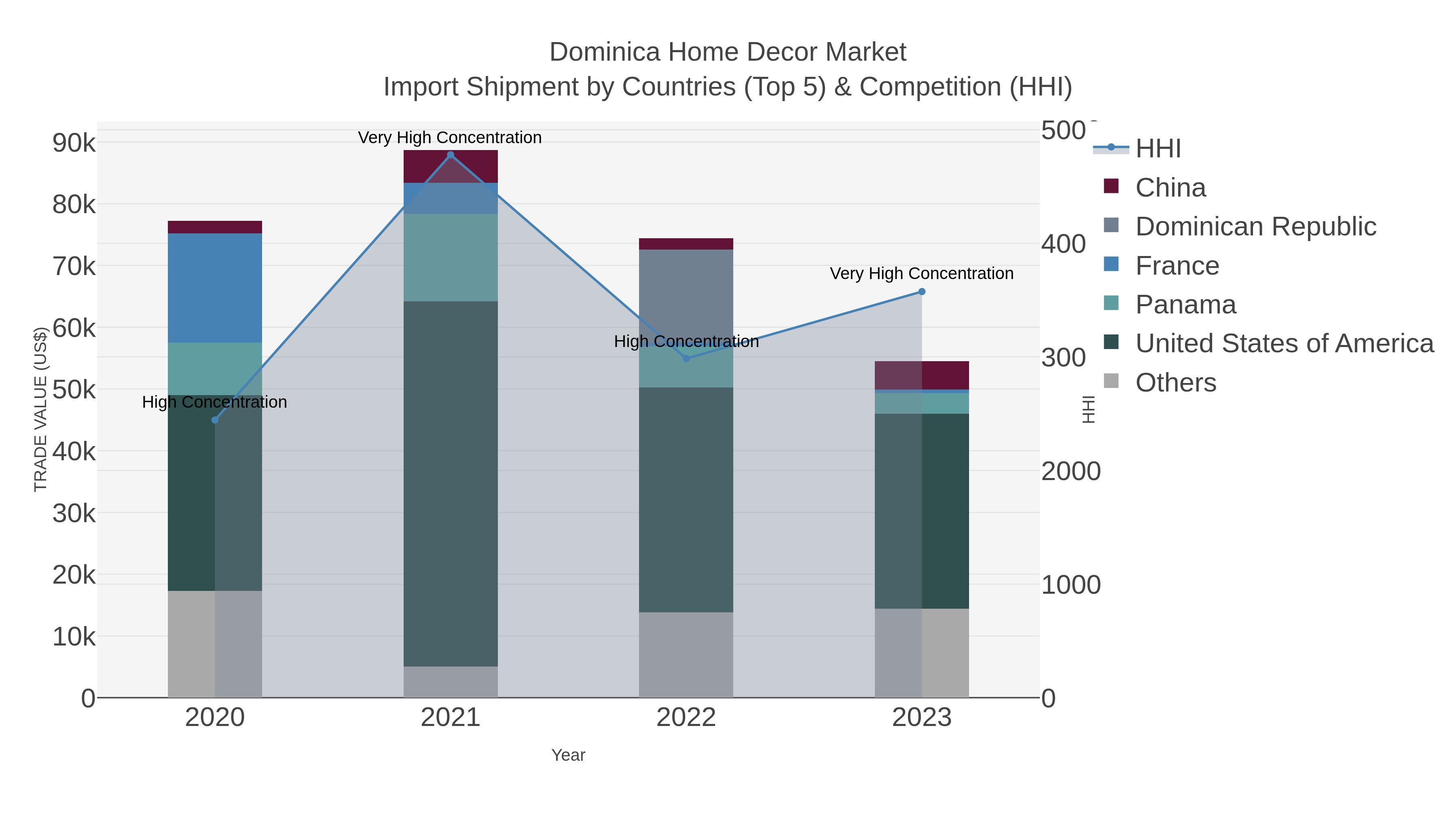Dominica Home Decor Market Import Shipment by Countries (Top 5) & Competition (HHI)