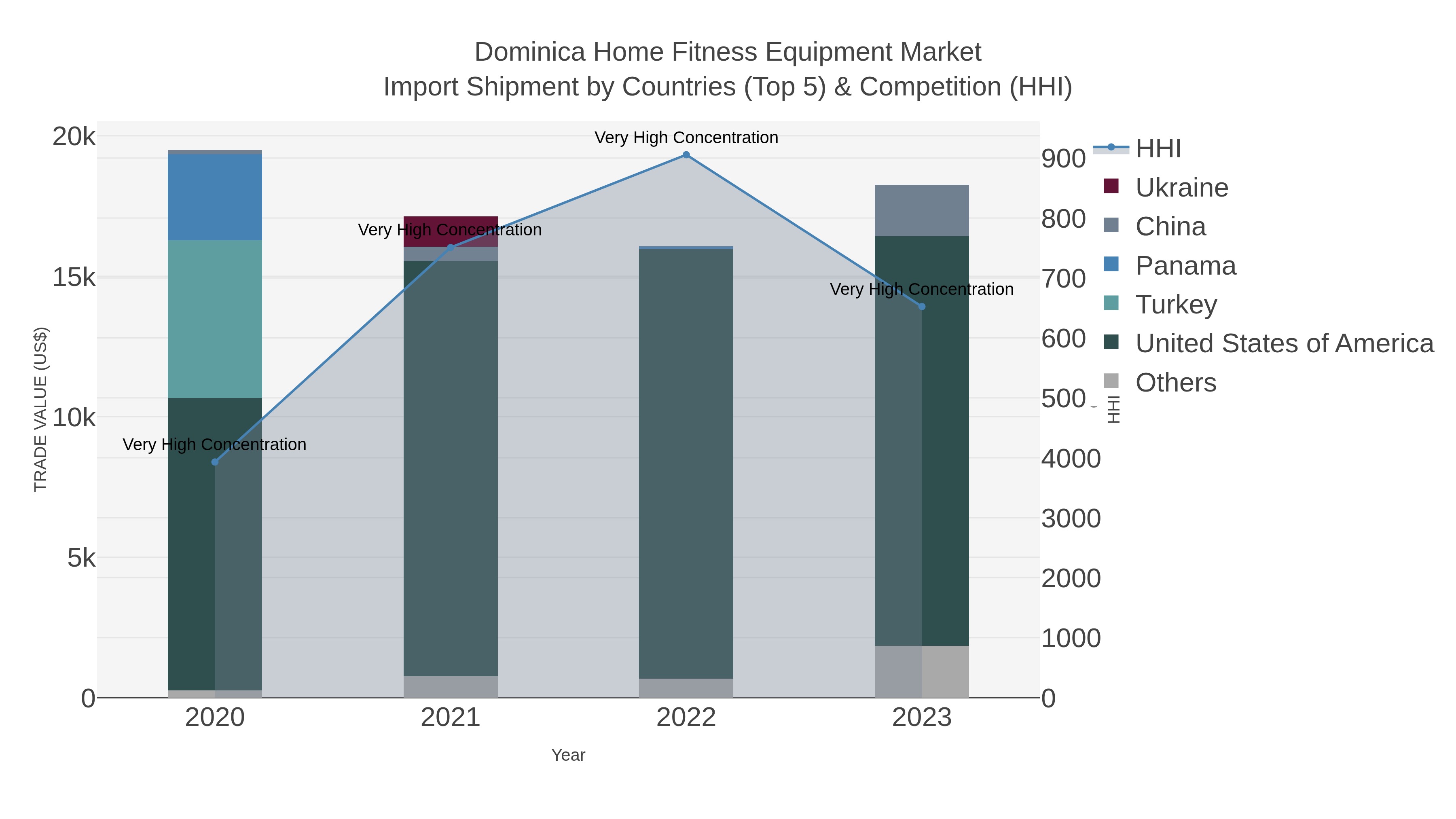 Dominica Home Fitness Equipment Market Import Shipment by Countries (Top 5) & Competition (HHI)
