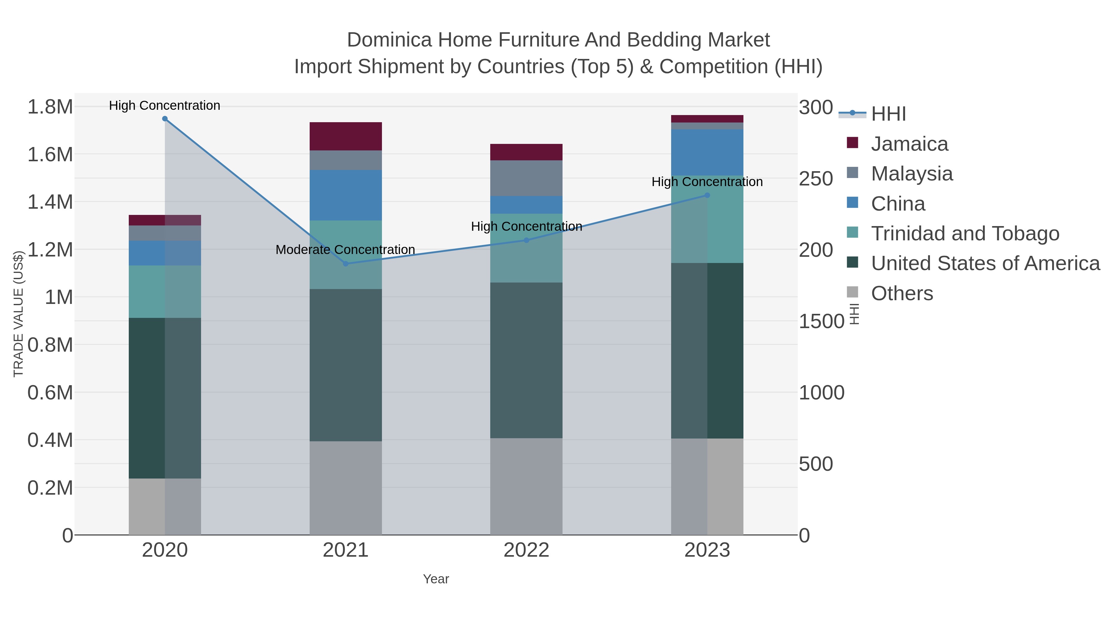 Dominica Home Furniture And Bedding Market Import Shipment by Countries (Top 5) & Competition (HHI)