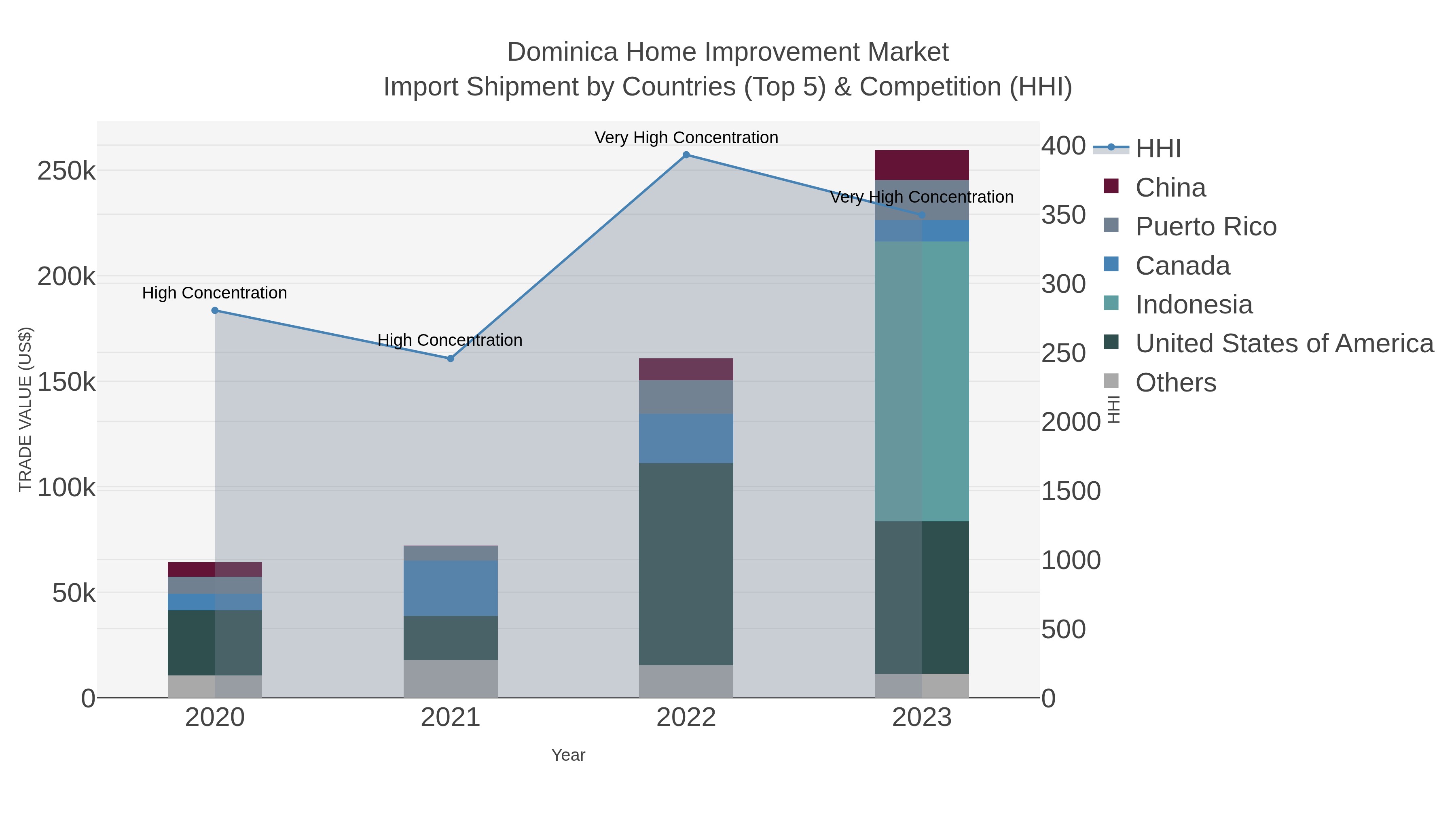 Dominica Home Improvement Market Import Shipment by Countries (Top 5) & Competition (HHI)