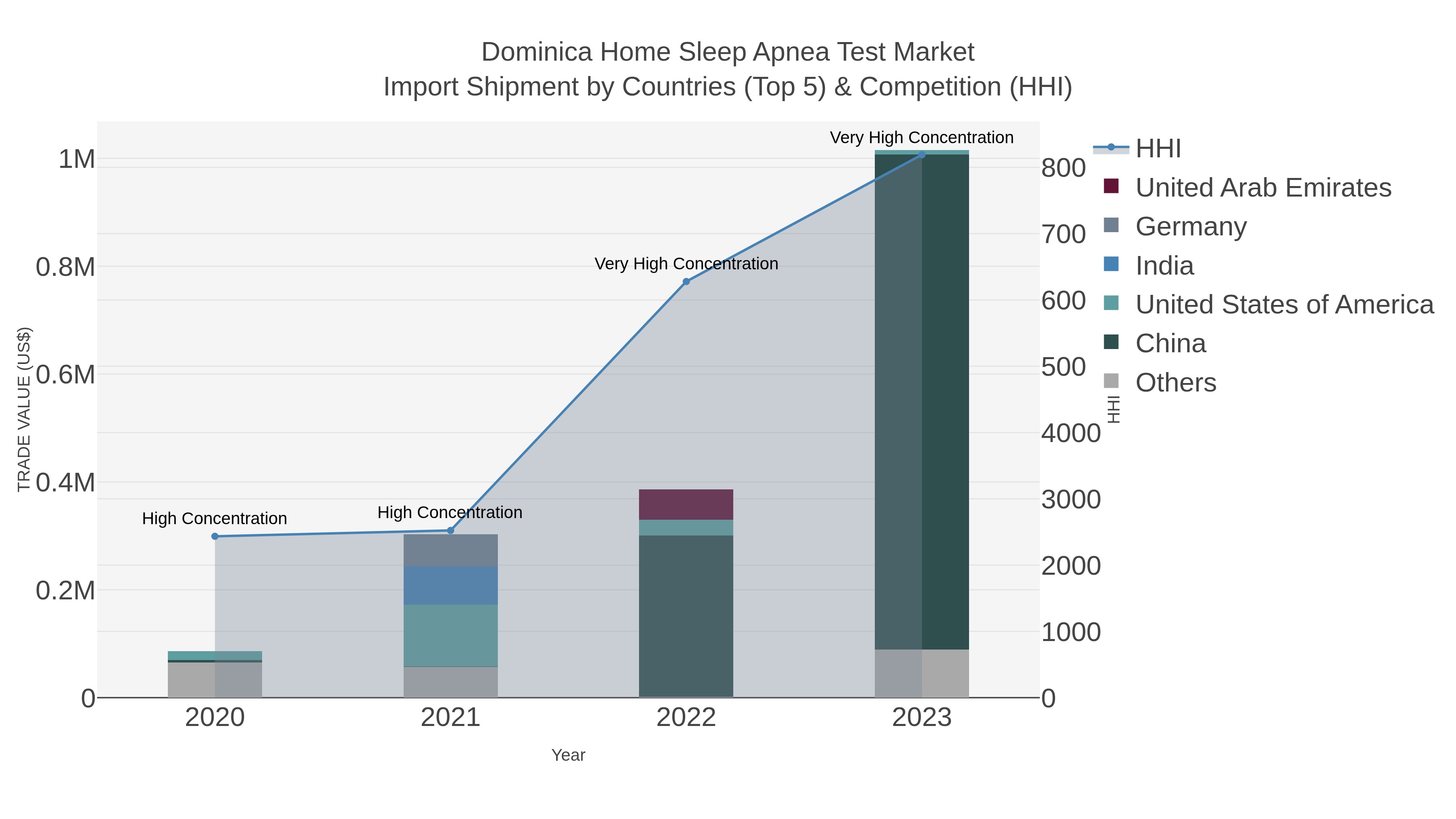 Dominica Home Sleep Apnea Test Market Import Shipment by Countries (Top 5) & Competition (HHI)