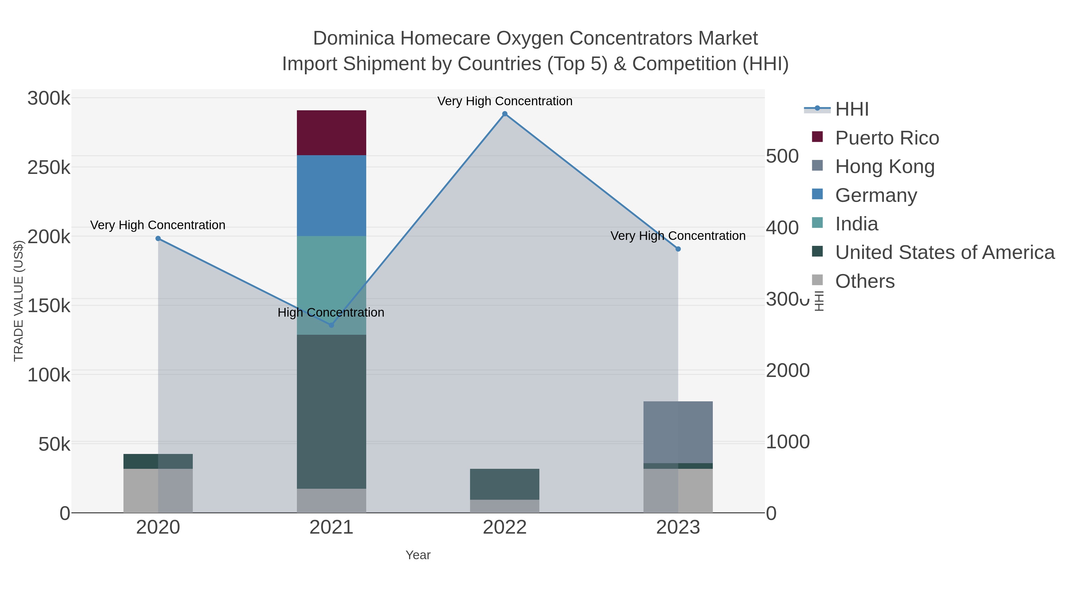 Dominica Homecare Oxygen Concentrators Market Import Shipment by Countries (Top 5) & Competition (HHI)