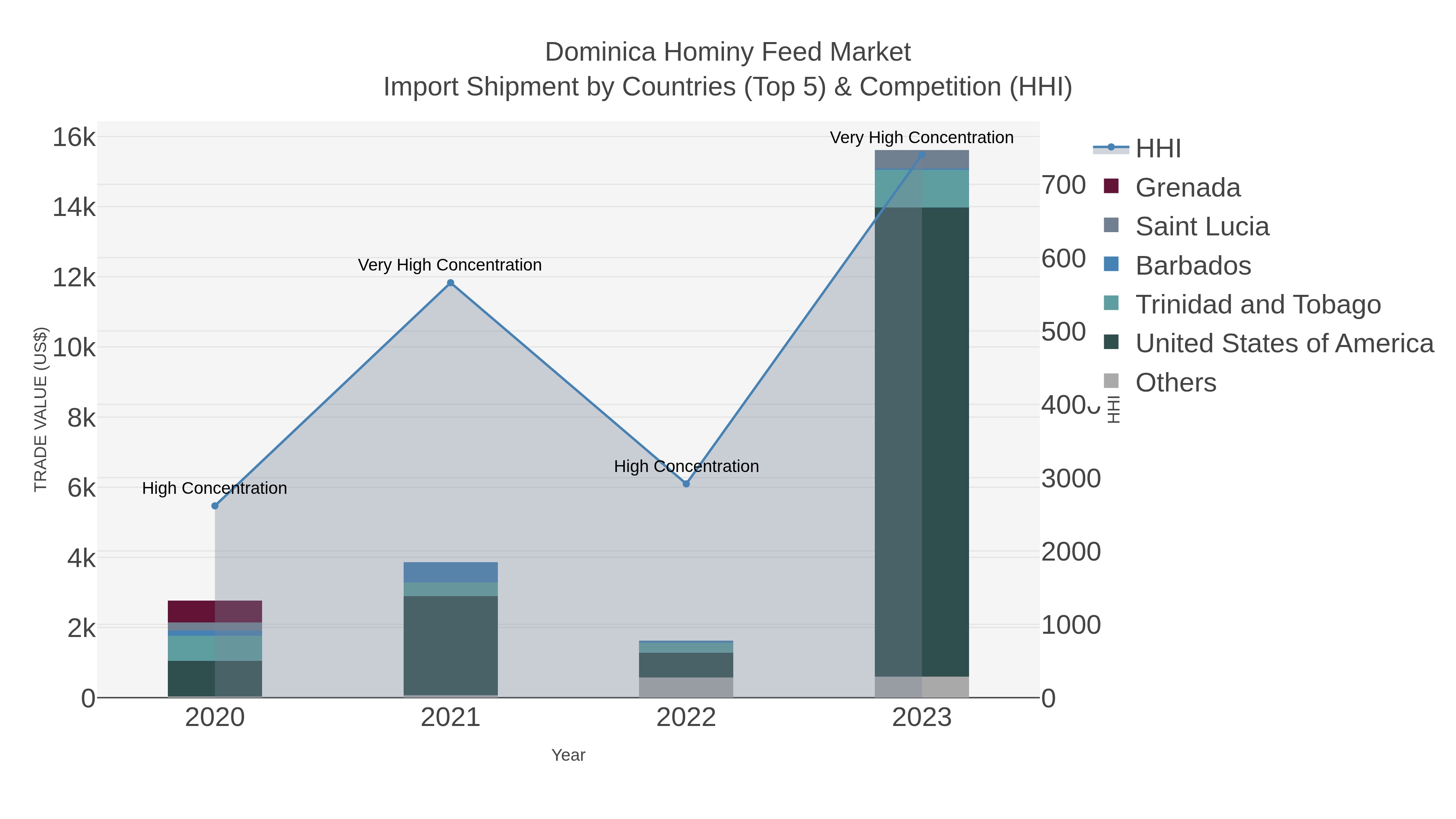 Dominica Hominy Feed Market Import Shipment by Countries (Top 5) & Competition (HHI)