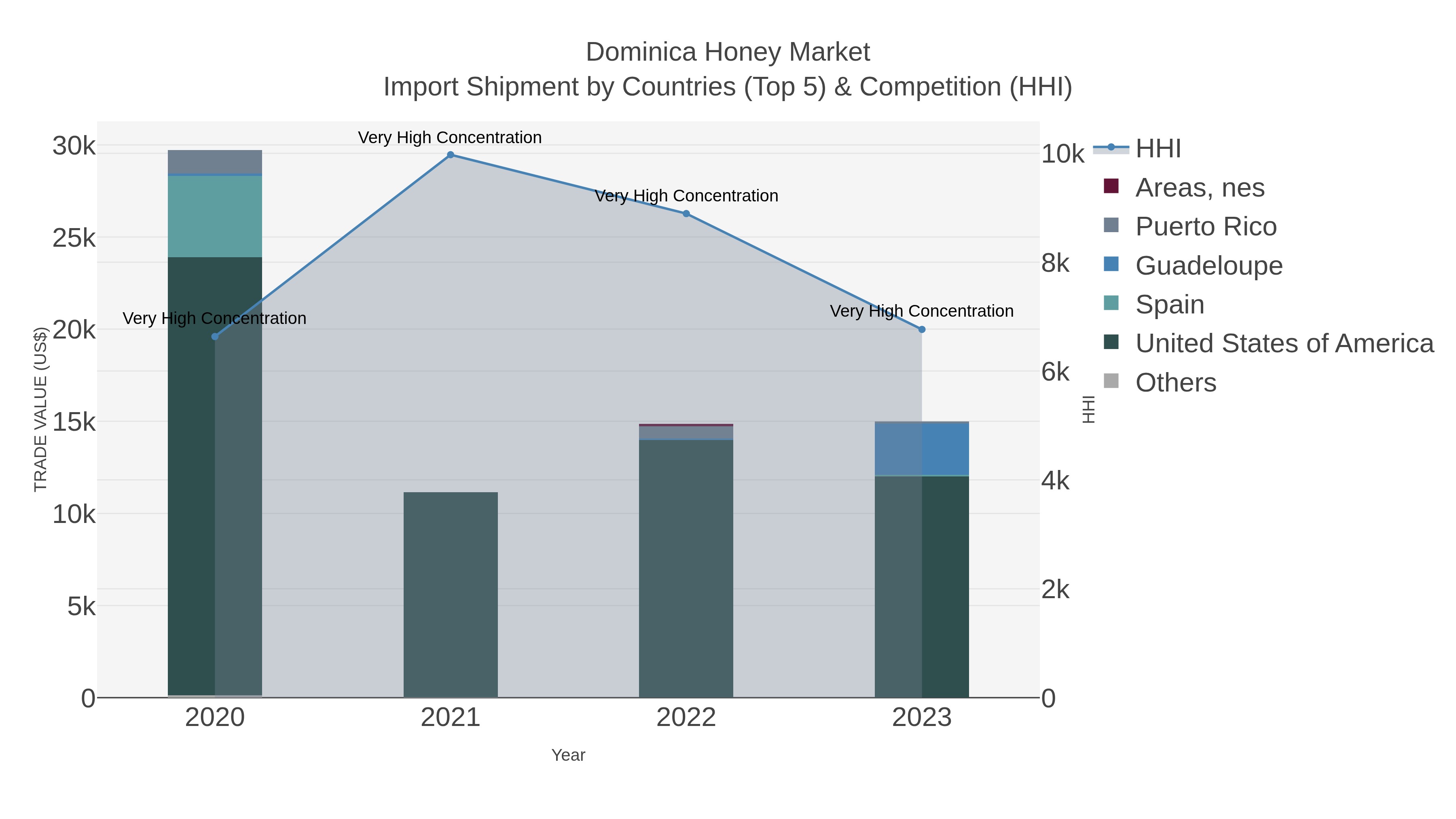 Dominica Honey Market Import Shipment by Countries (Top 5) & Competition (HHI)