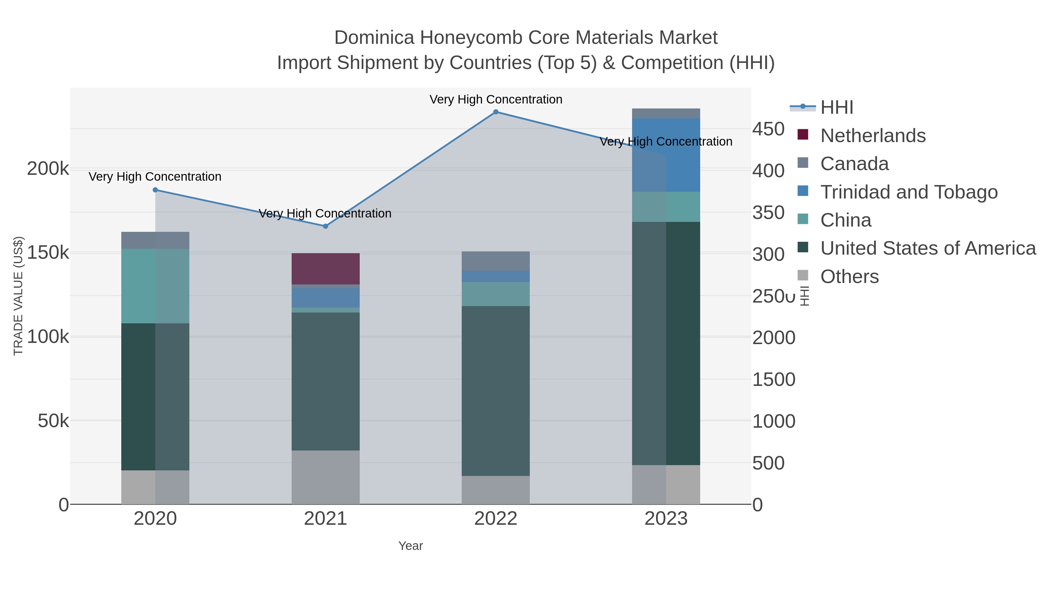 Dominica Honeycomb Core Materials Market Import Shipment by Countries (Top 5) & Competition (HHI)
