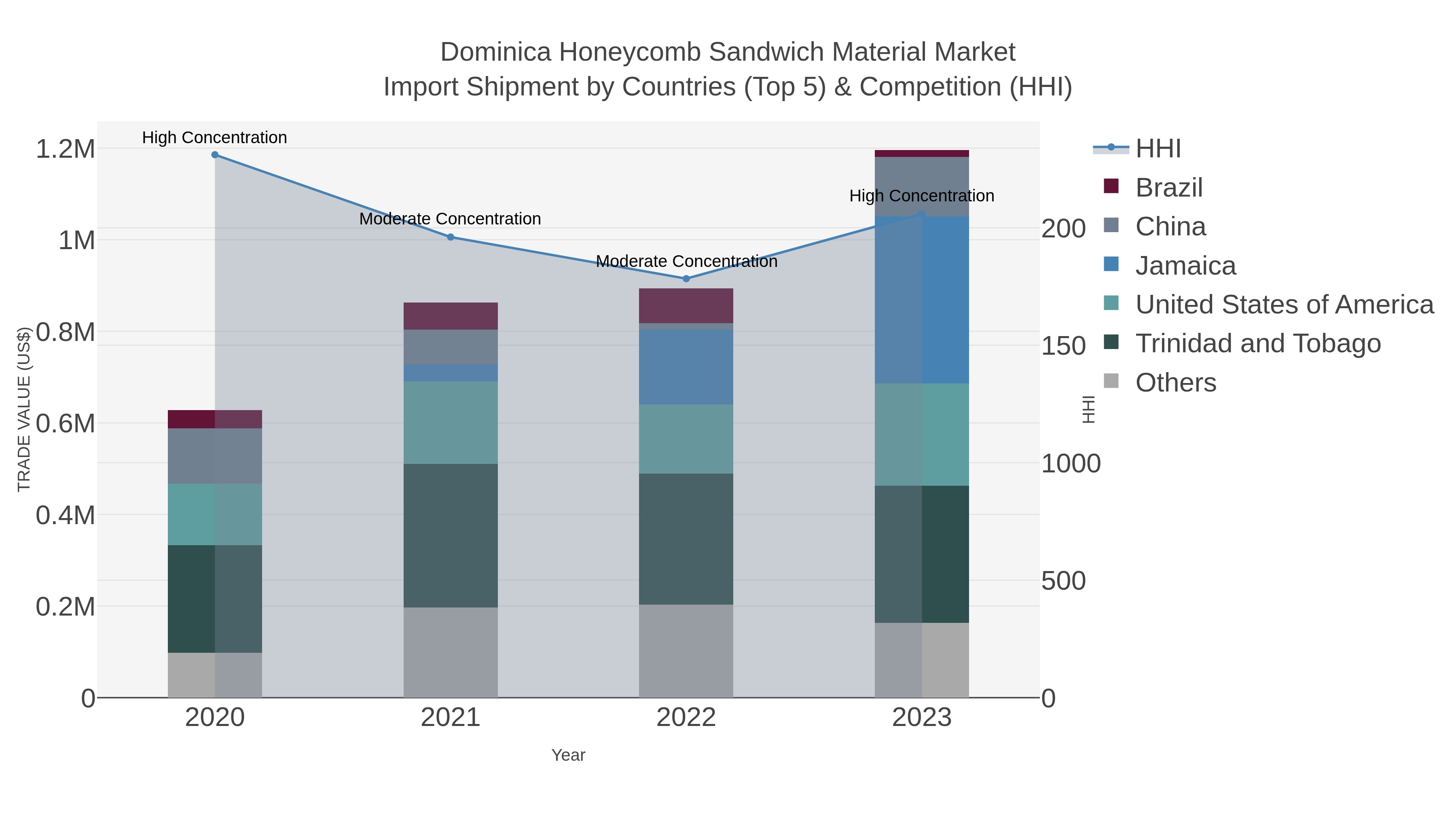 Dominica Honeycomb Sandwich Material Market Import Shipment by Countries (Top 5) & Competition (HHI)