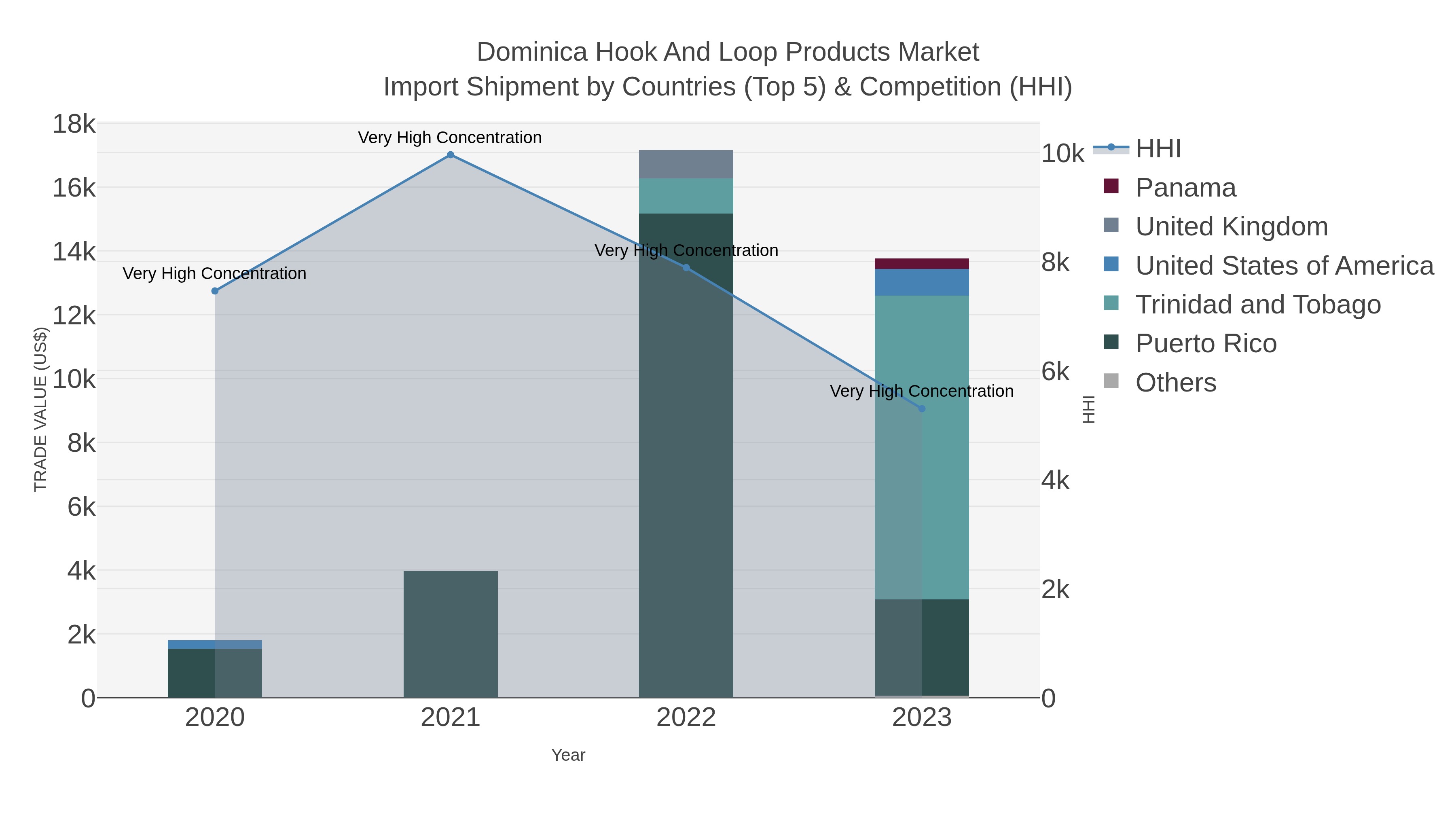 Dominica Hook And Loop Products Market Import Shipment by Countries (Top 5) & Competition (HHI)