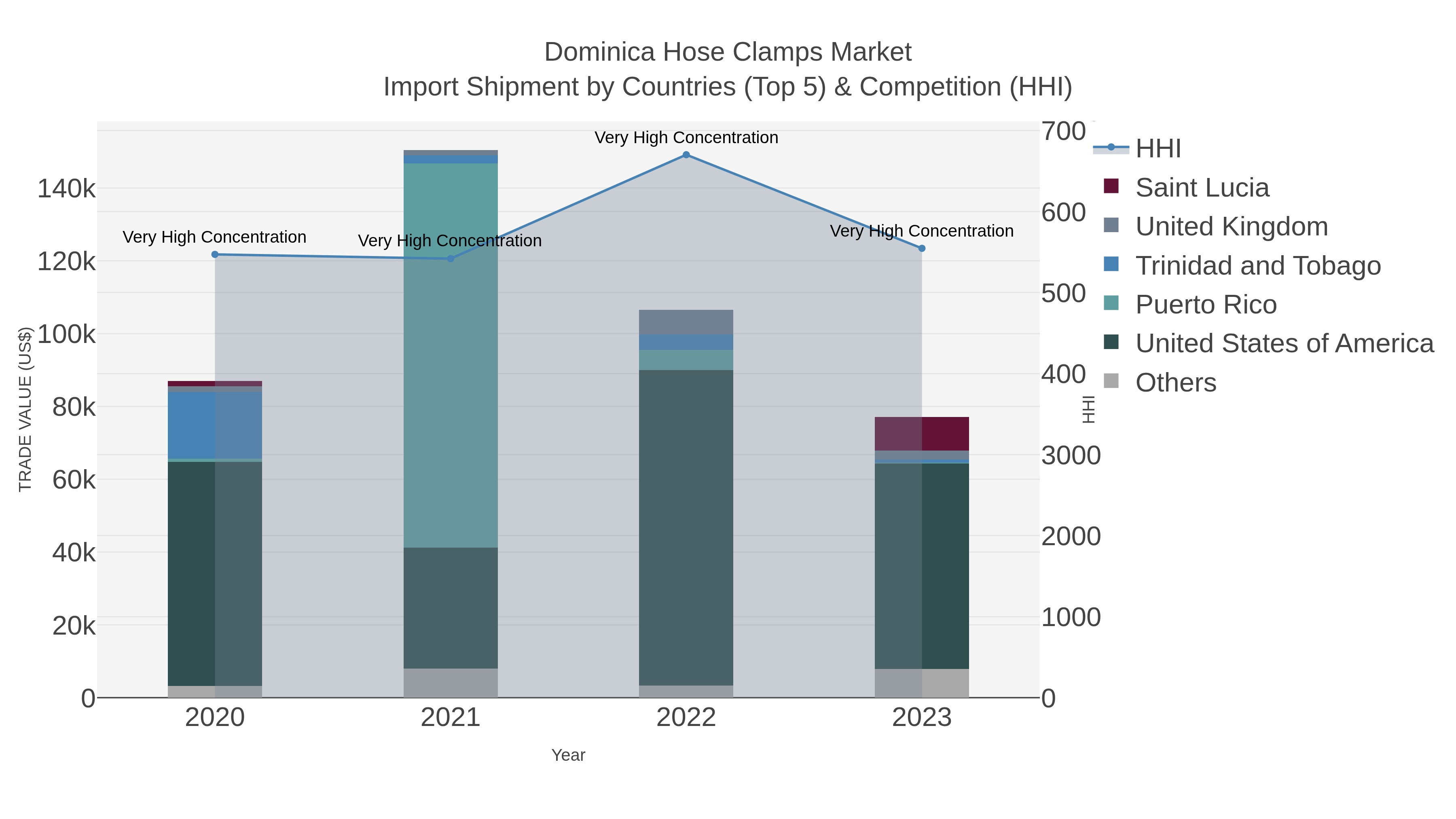 Dominica Hose Clamps Market Import Shipment by Countries (Top 5) & Competition (HHI)