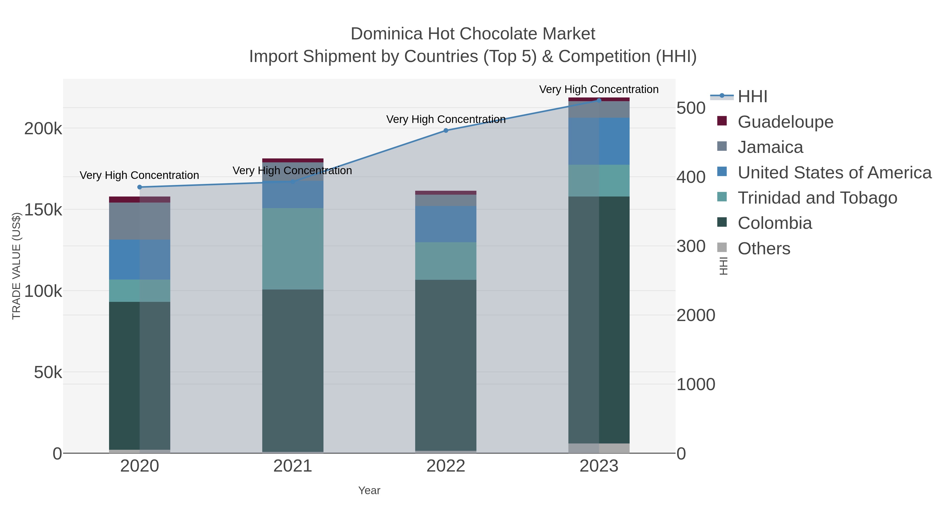 Dominica Hot Chocolate Market Import Shipment by Countries (Top 5) & Competition (HHI)