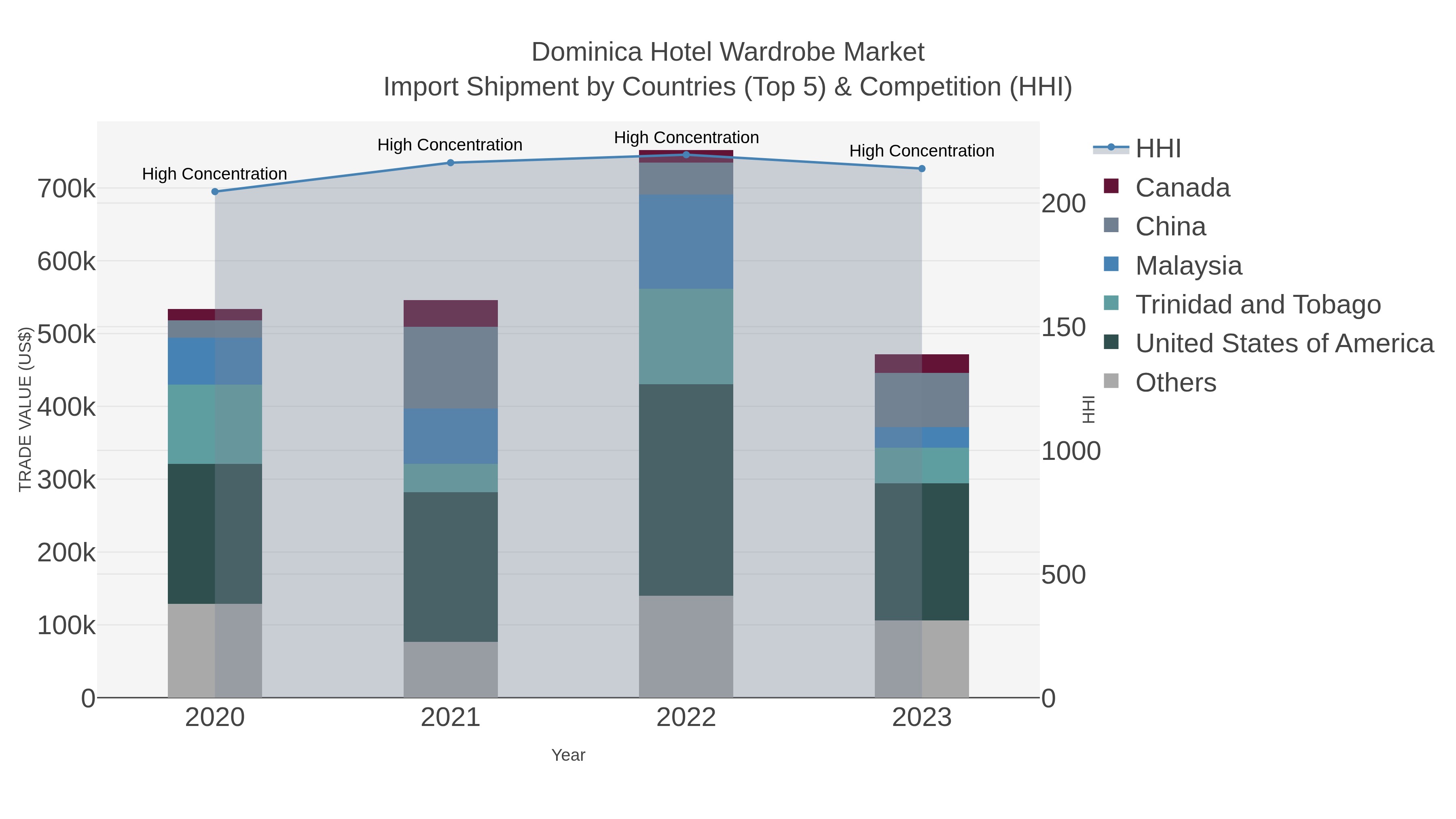 Dominica Hotel Wardrobe Market Import Shipment by Countries (Top 5) & Competition (HHI)