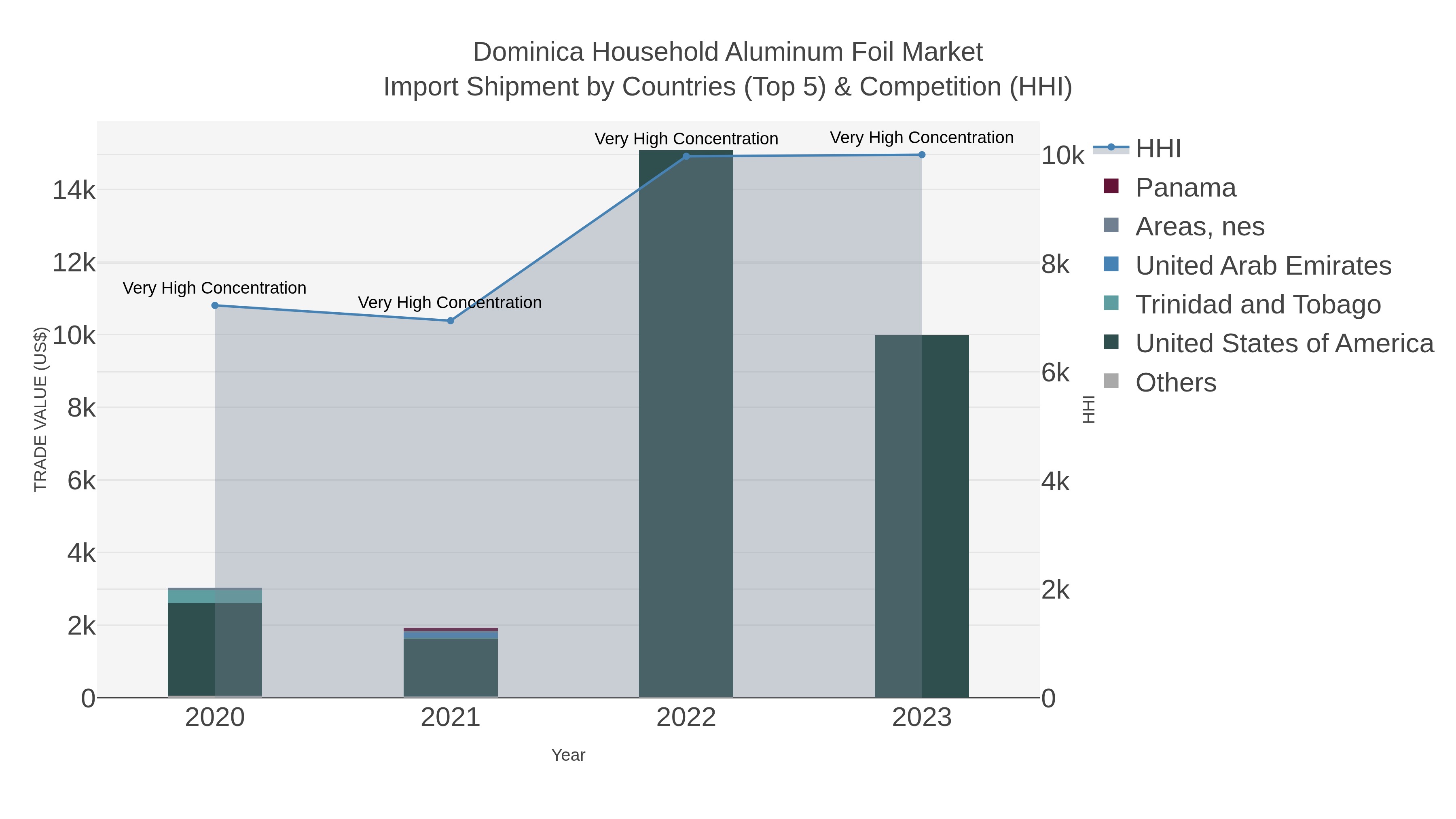 Dominica Household Aluminum Foil Market Import Shipment by Countries (Top 5) & Competition (HHI)