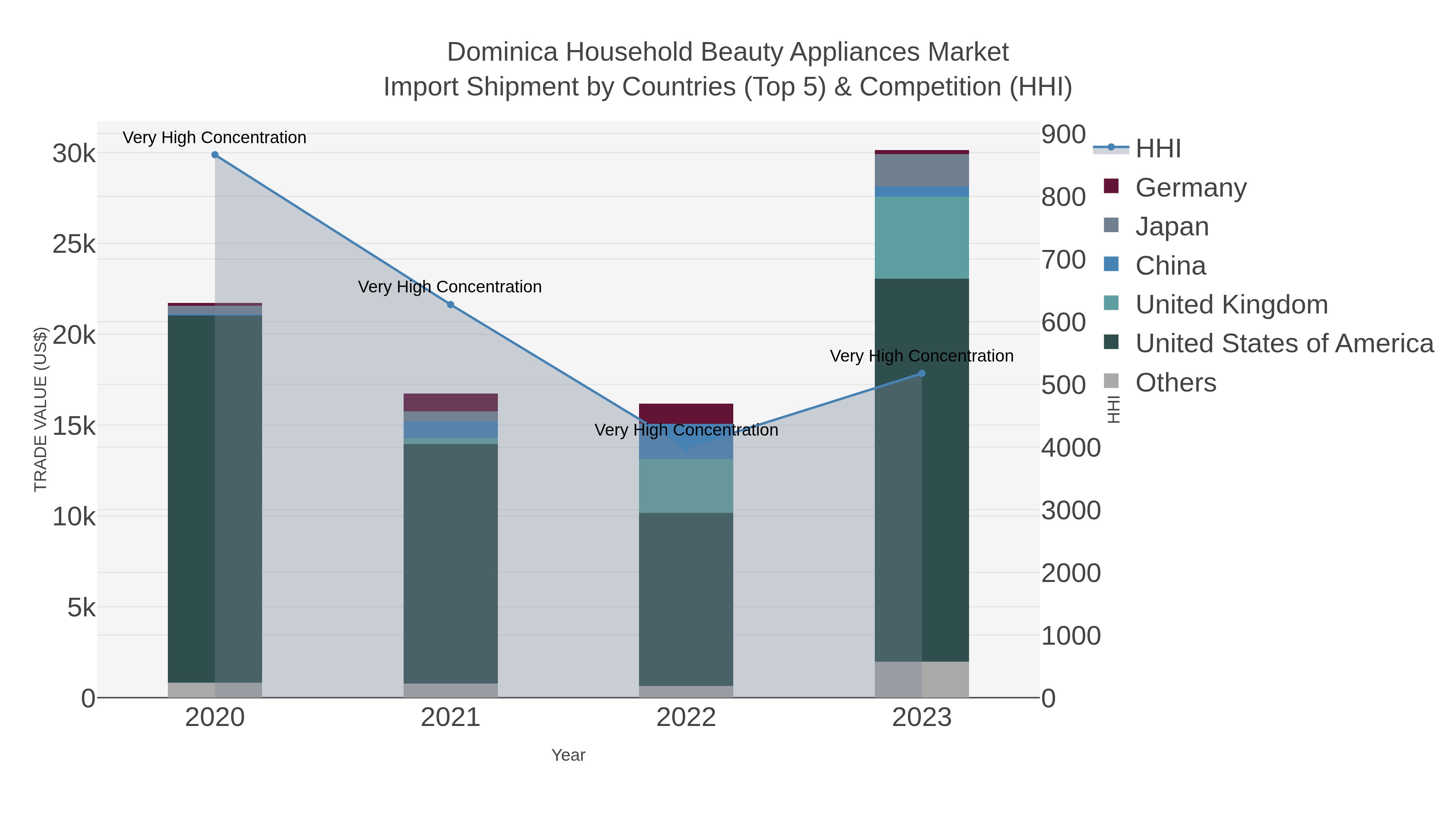 Dominica Household Beauty Appliances Market Import Shipment by Countries (Top 5) & Competition (HHI)
