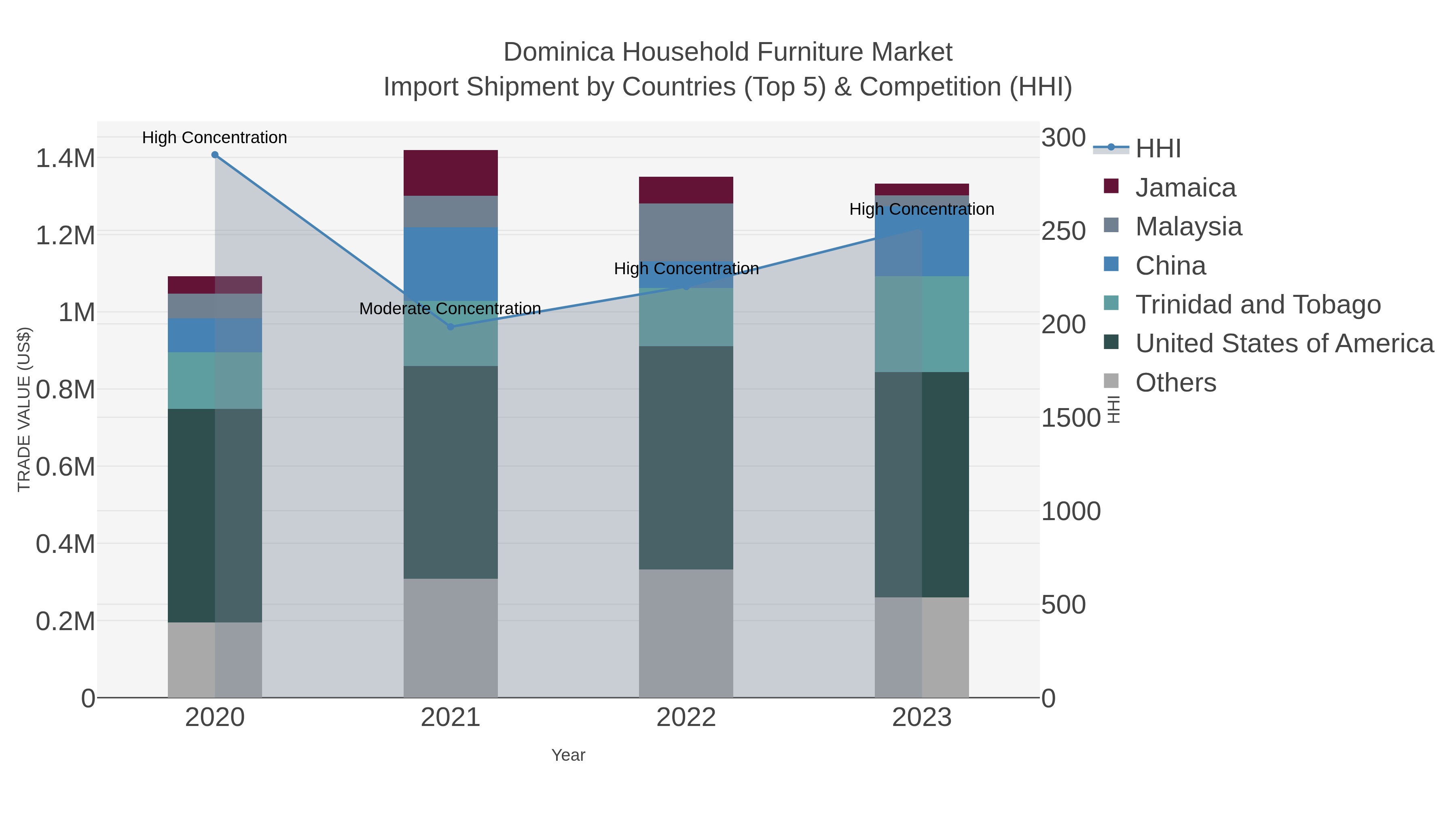 Dominica Household Furniture Market Import Shipment by Countries (Top 5) & Competition (HHI)