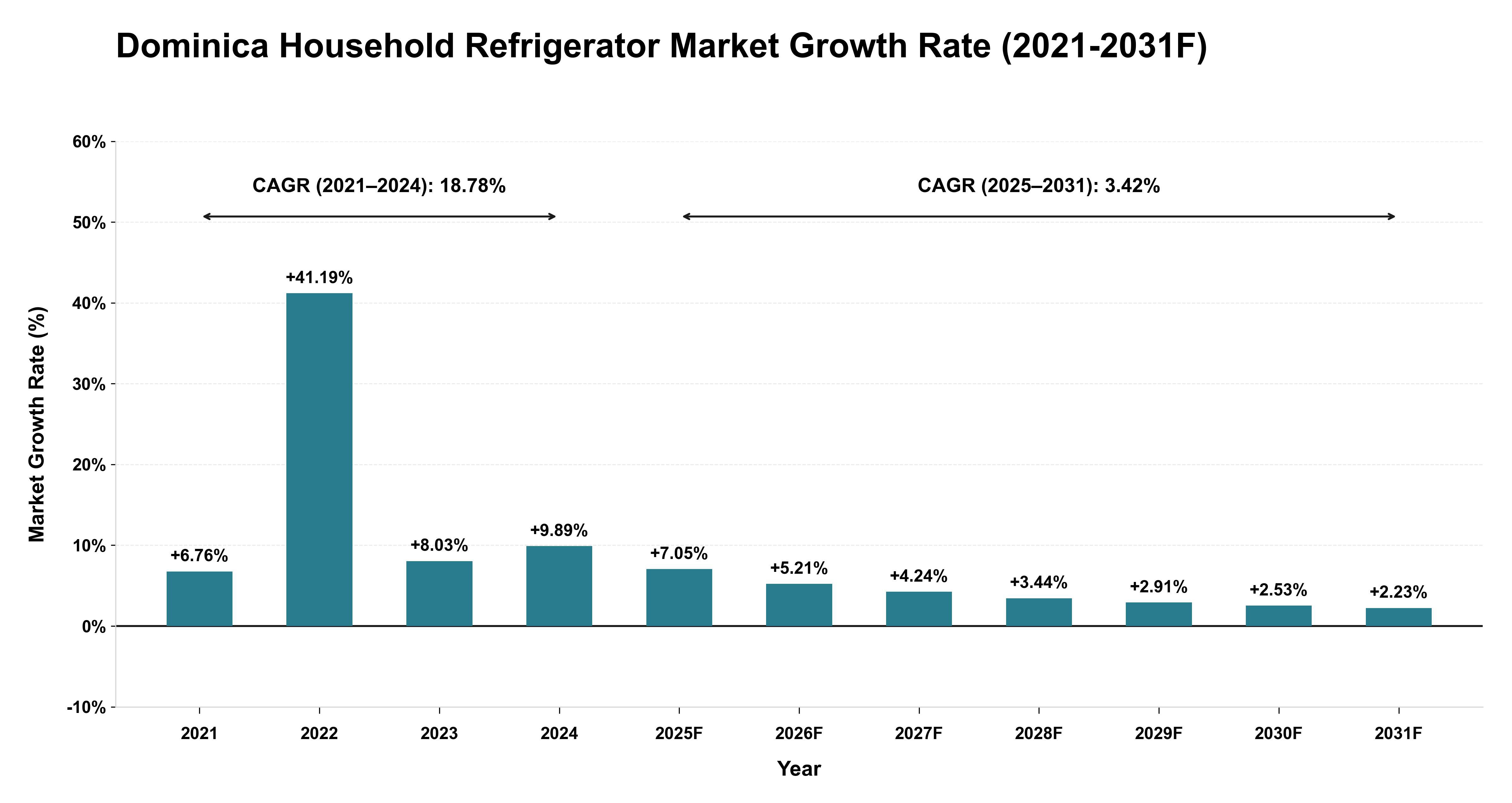 Dominica Household Refrigerator Market Year-wise Growth Rate (2021-2031F)