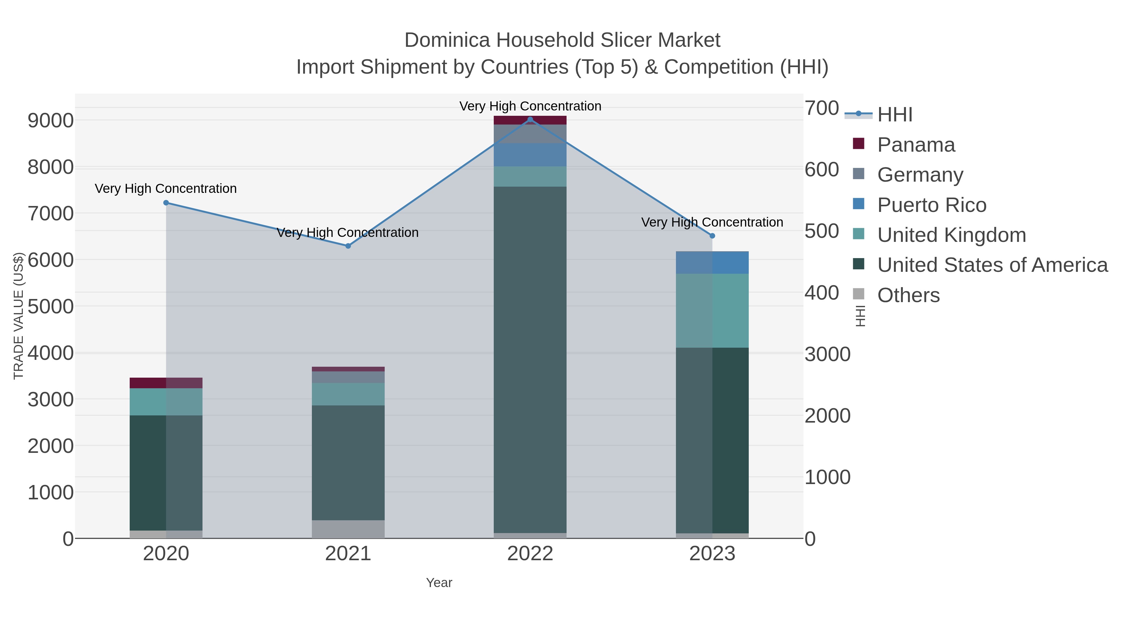 Dominica Household Slicer Market Import Shipment by Countries (Top 5) & Competition (HHI)
