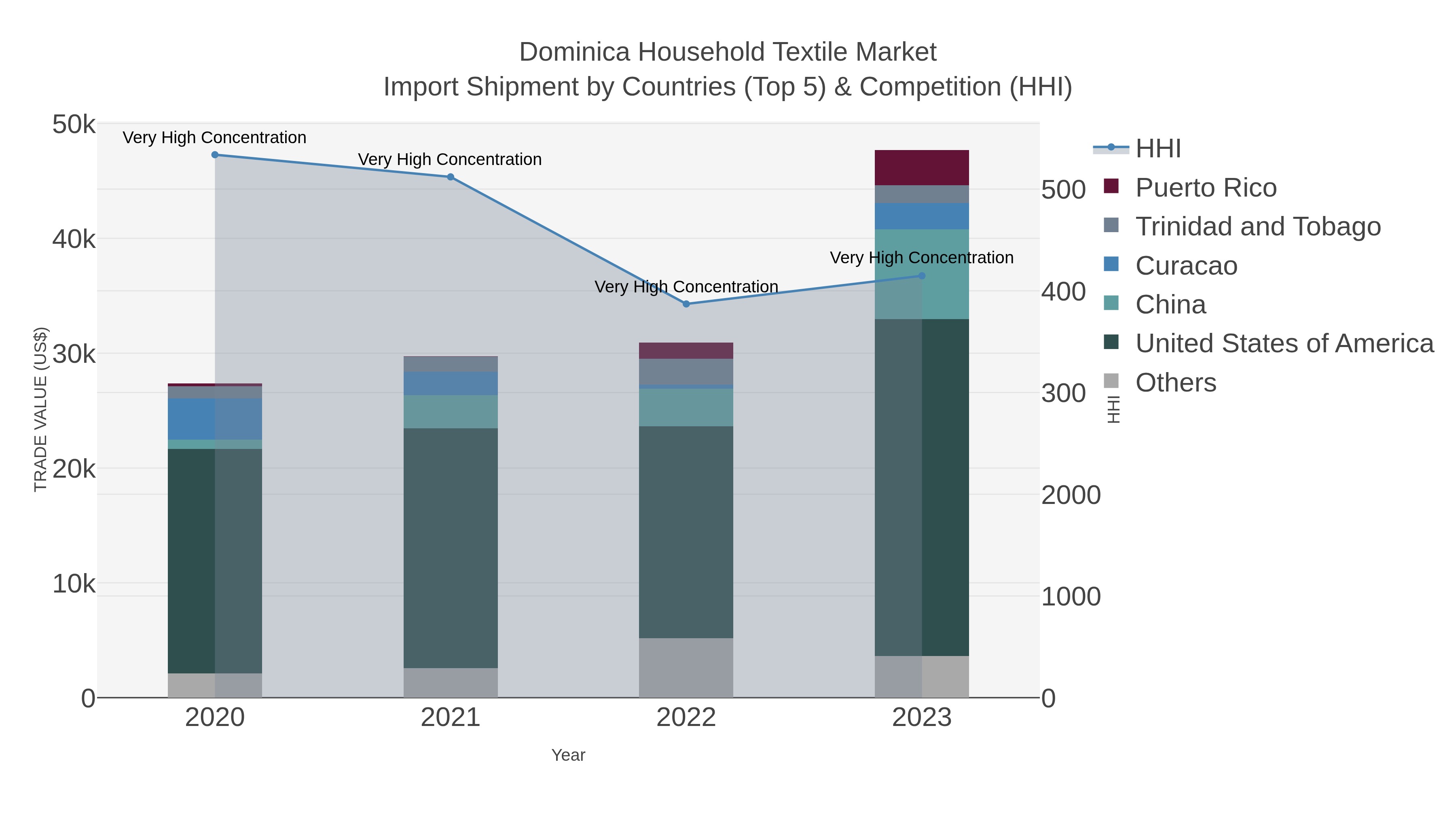 Dominica Household Textile Market Import Shipment by Countries (Top 5) & Competition (HHI)