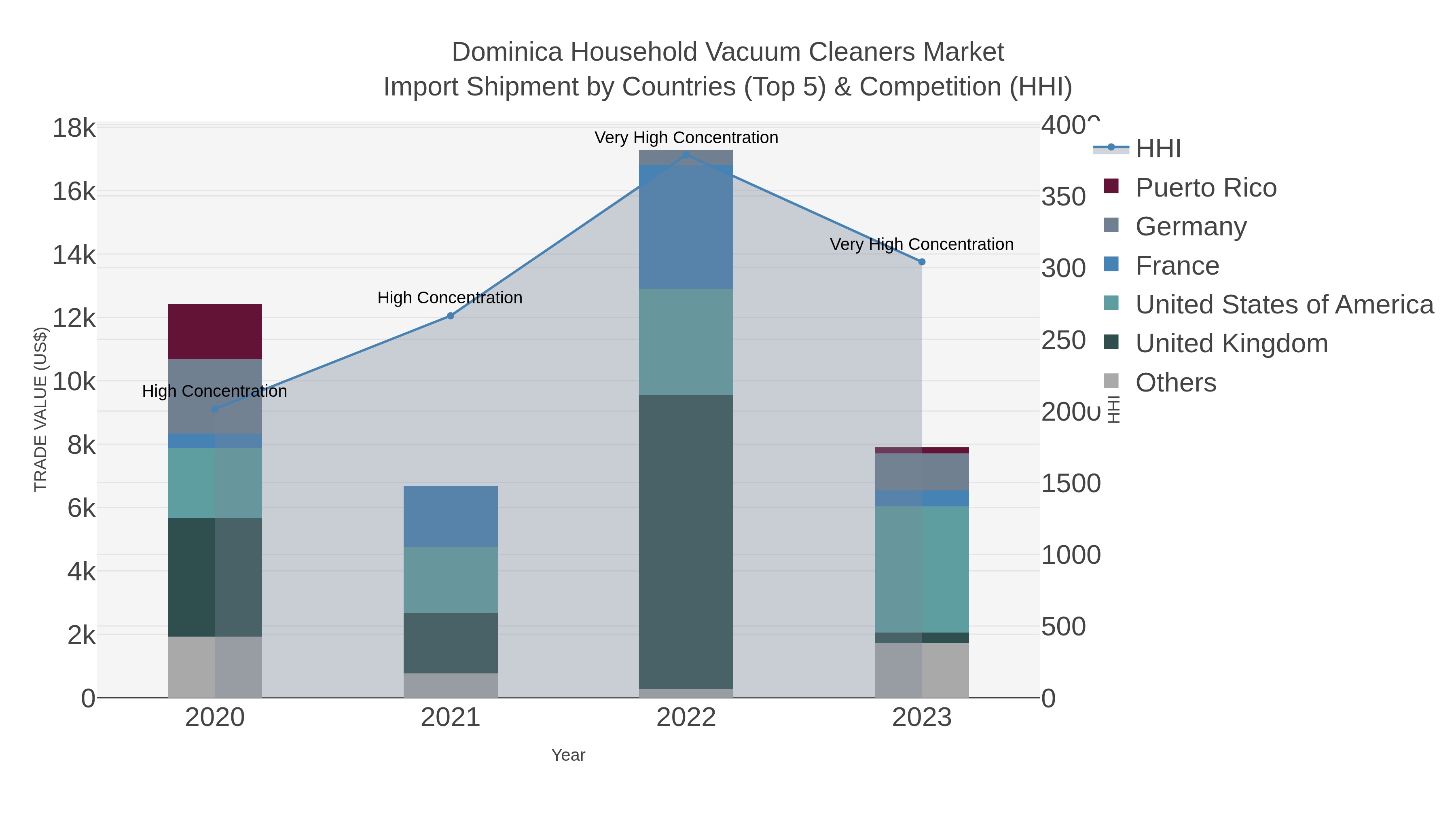 Dominica Household Vacuum Cleaners Market Import Shipment by Countries (Top 5) & Competition (HHI)