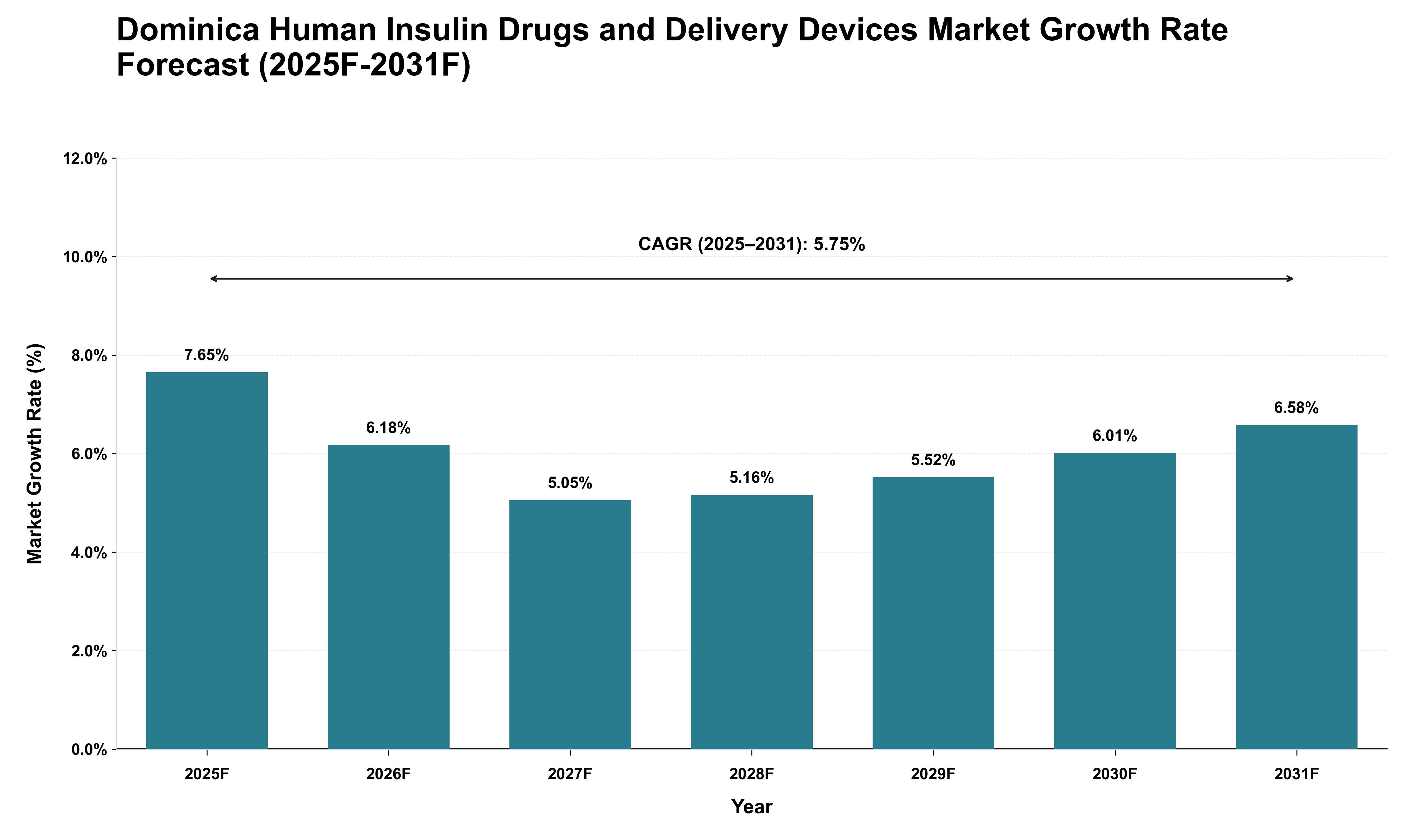 Dominica Human Insulin Drugs and Delivery Devices Market Growth Rate Analysis (2025 - 2031)