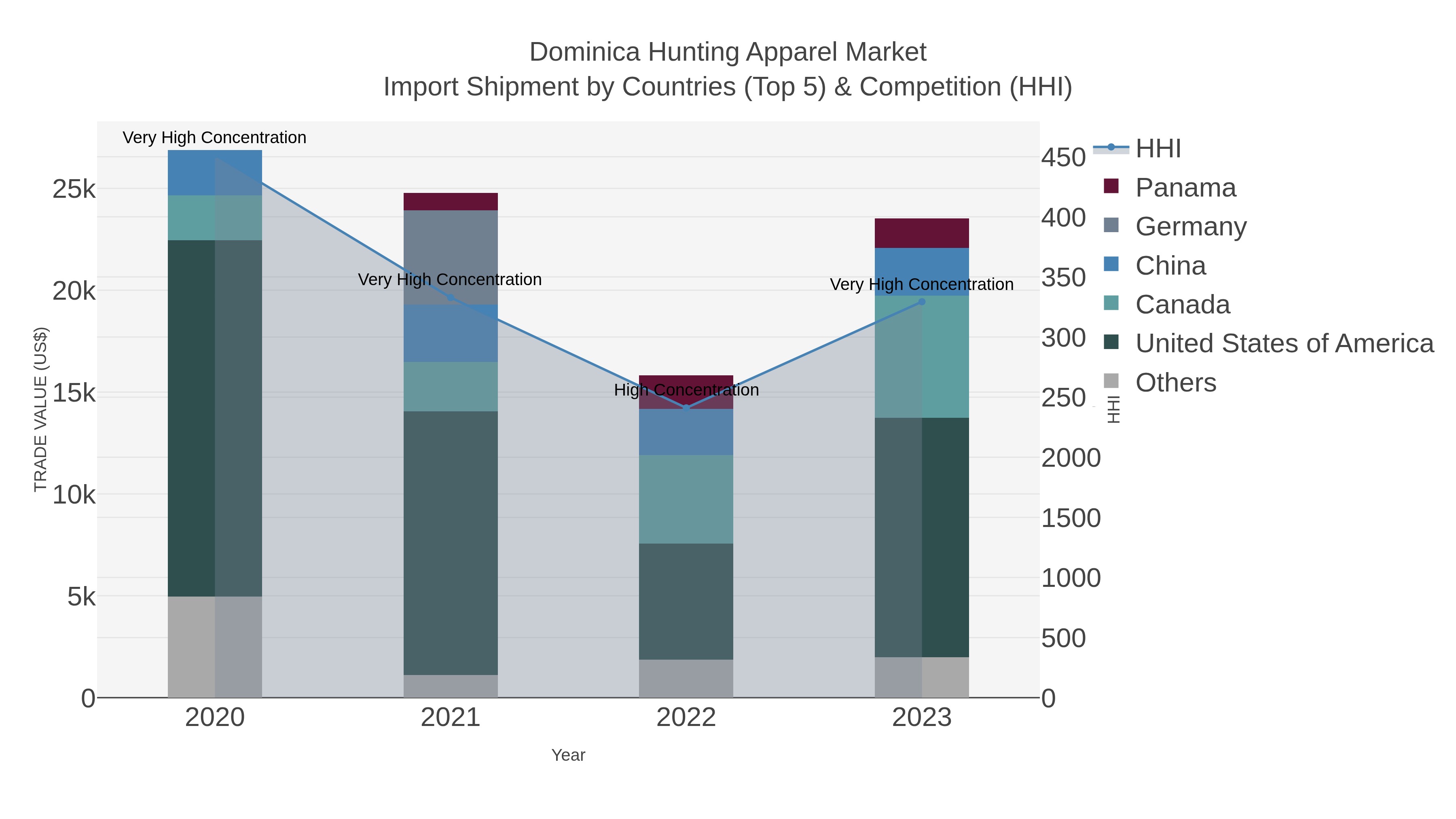 Dominica Hunting Apparel Market Import Shipment by Countries (Top 5) & Competition (HHI)