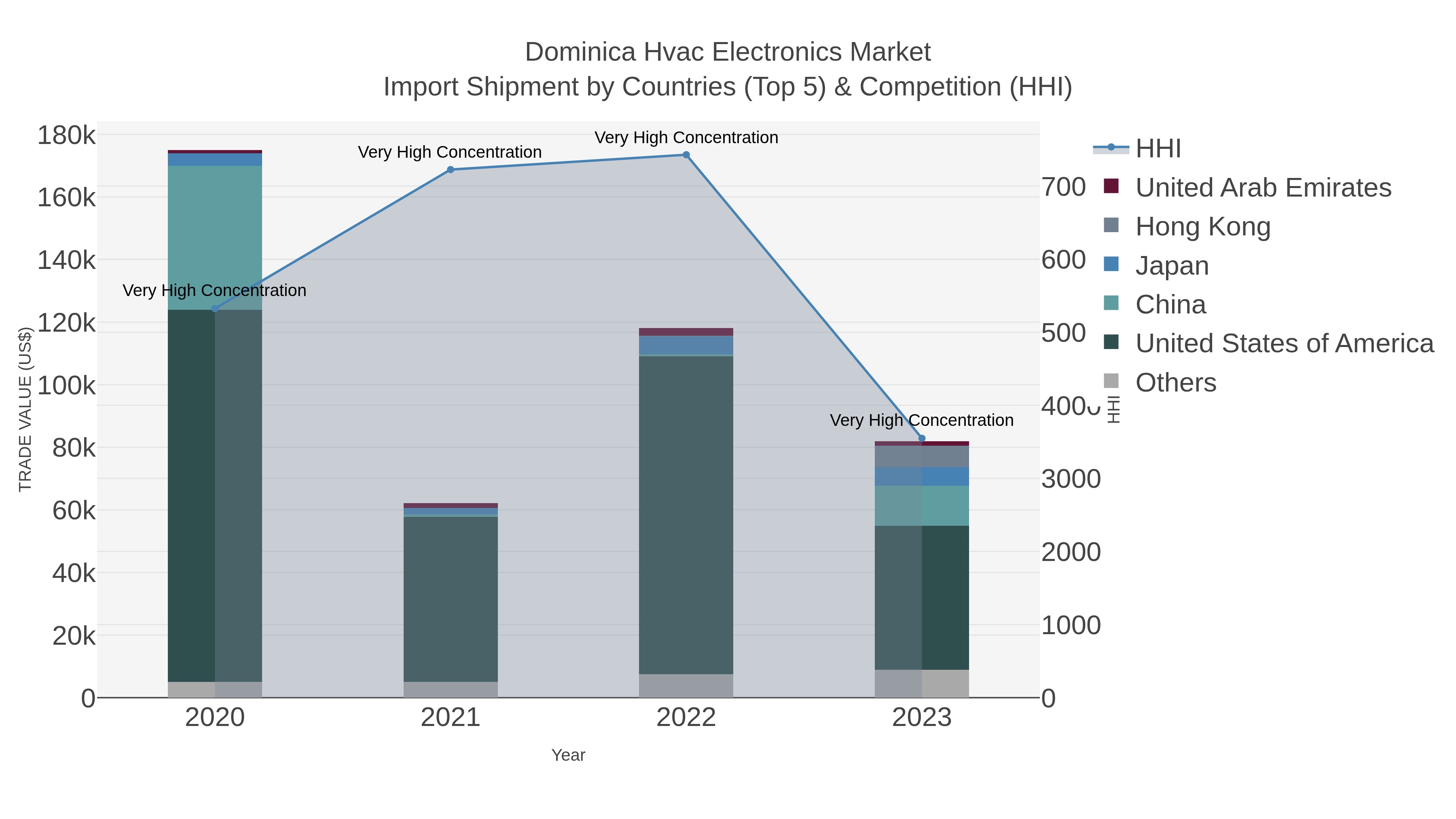 Dominica Hvac Electronics Market Import Shipment by Countries (Top 5) & Competition (HHI)