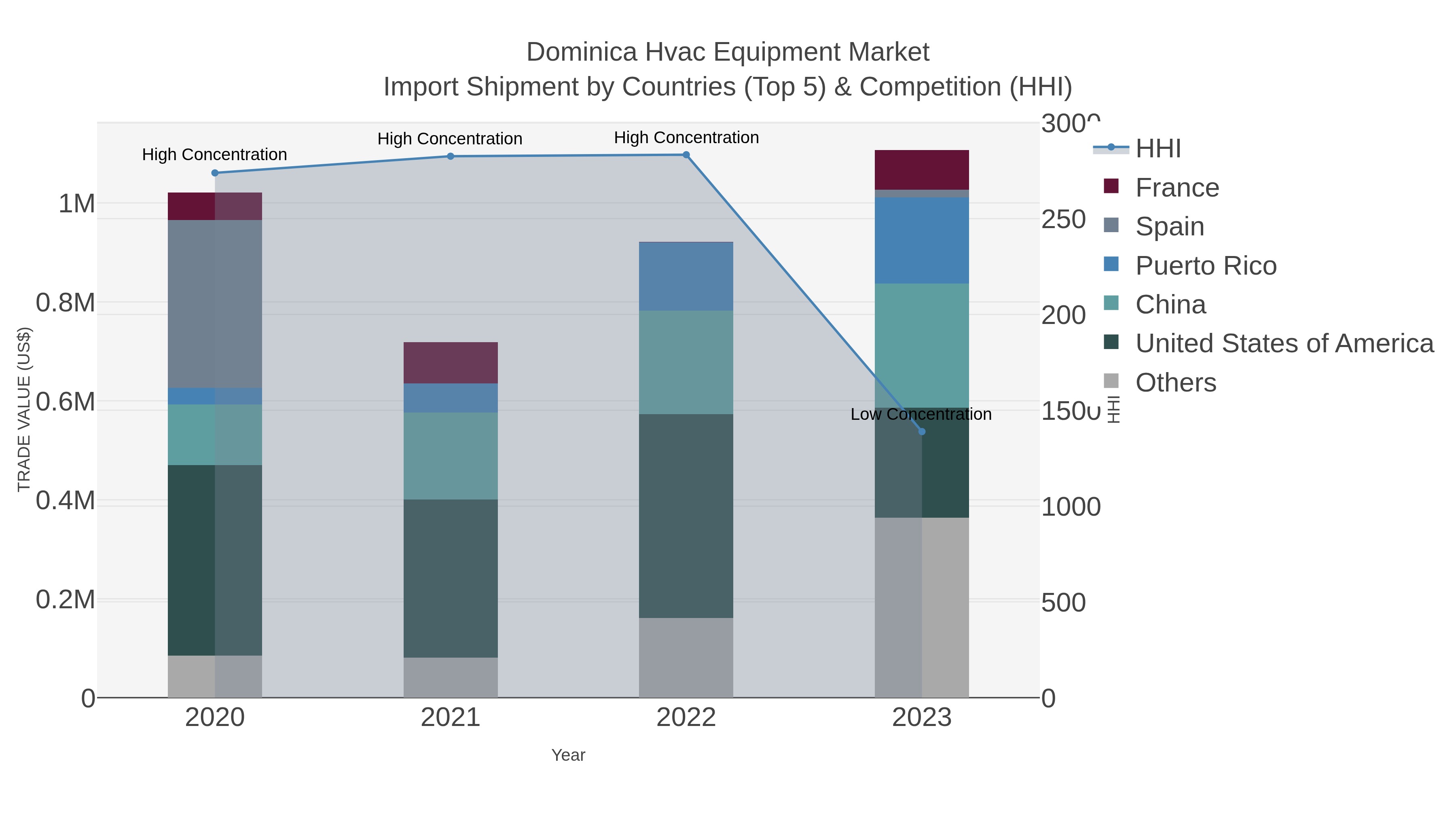 Dominica Hvac Equipment Market Import Shipment by Countries (Top 5) & Competition (HHI)
