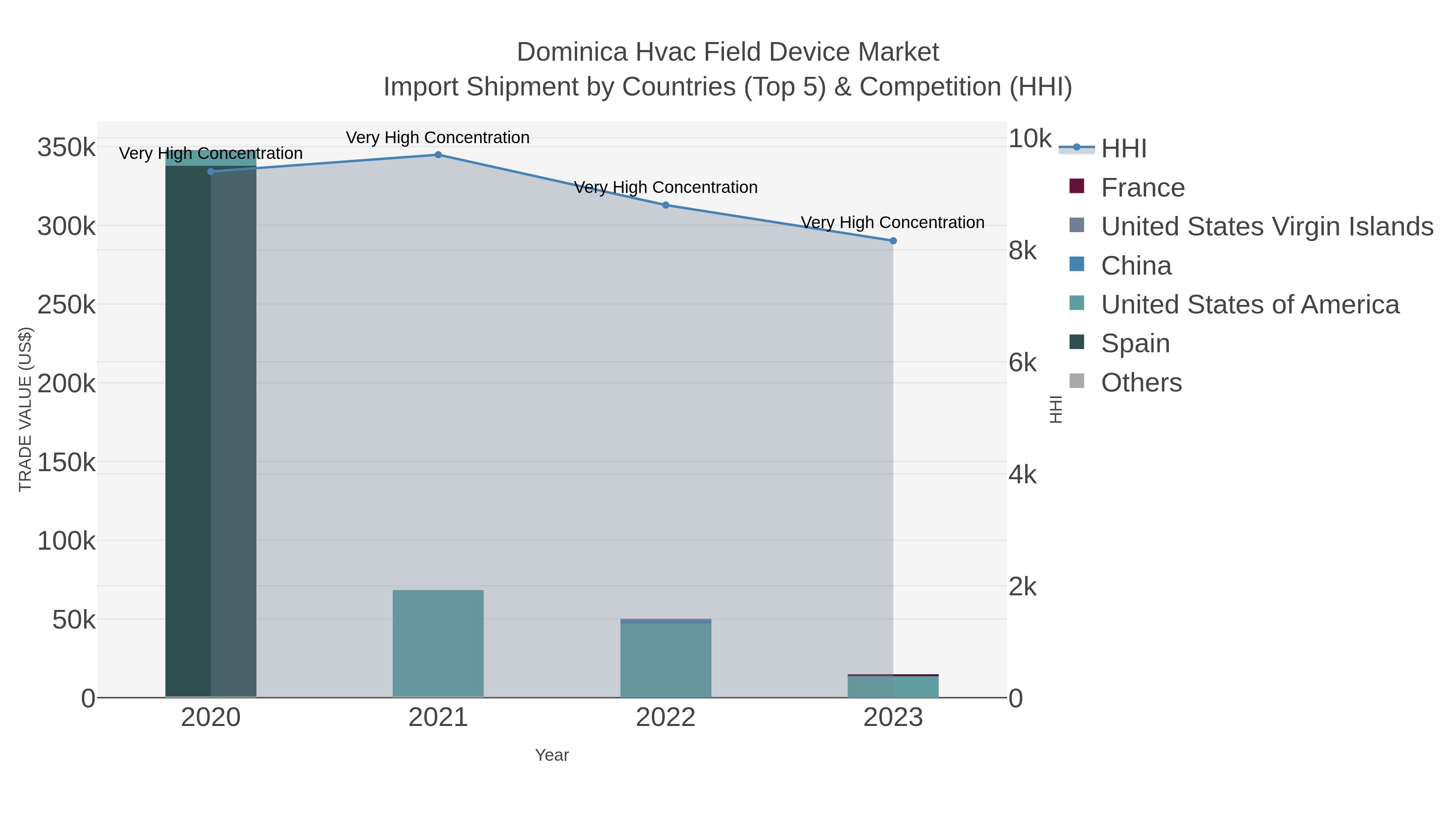 Dominica Hvac Field Device Market Import Shipment by Countries (Top 5) & Competition (HHI)