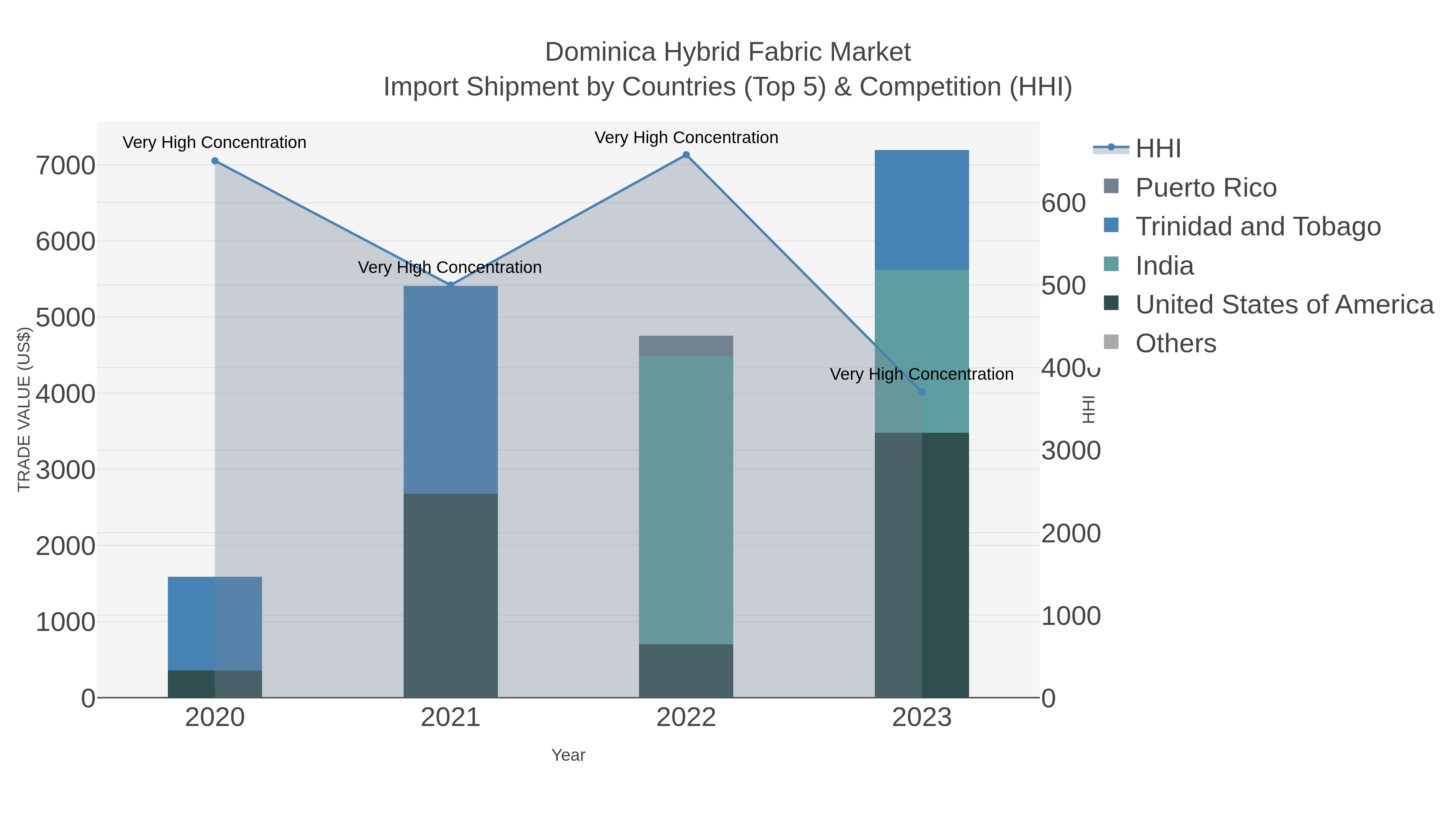 Dominica Hybrid Fabric Market Import Shipment by Countries (Top 5) & Competition (HHI)