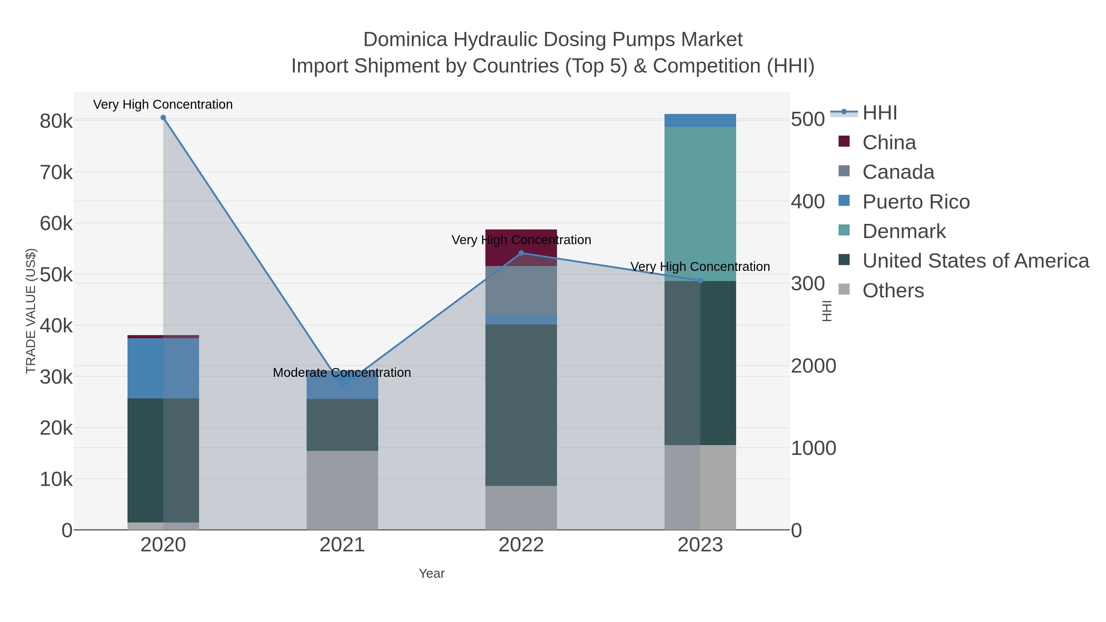 Dominica Hydraulic Dosing Pumps Market Import Shipment by Countries (Top 5) & Competition (HHI)