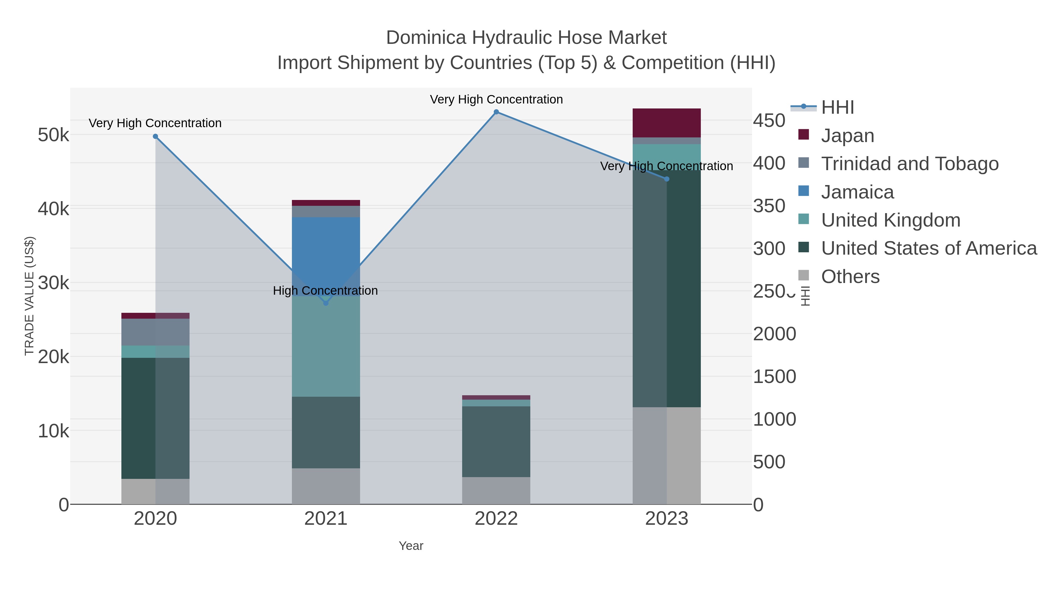 Dominica Hydraulic Hose Market Import Shipment by Countries (Top 5) & Competition (HHI)
