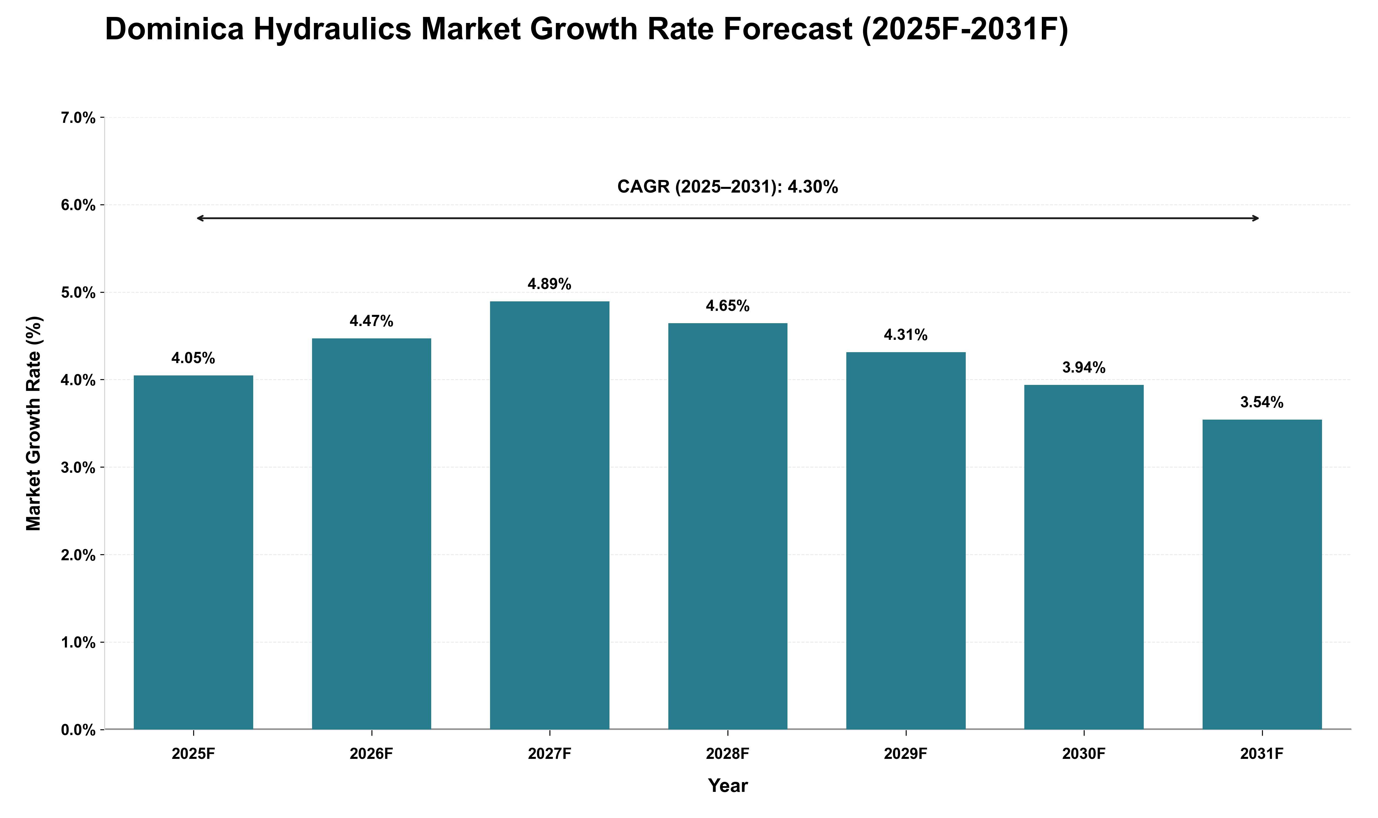 Dominica Hydraulics Market Growth Rate Analysis (2025 - 2031)