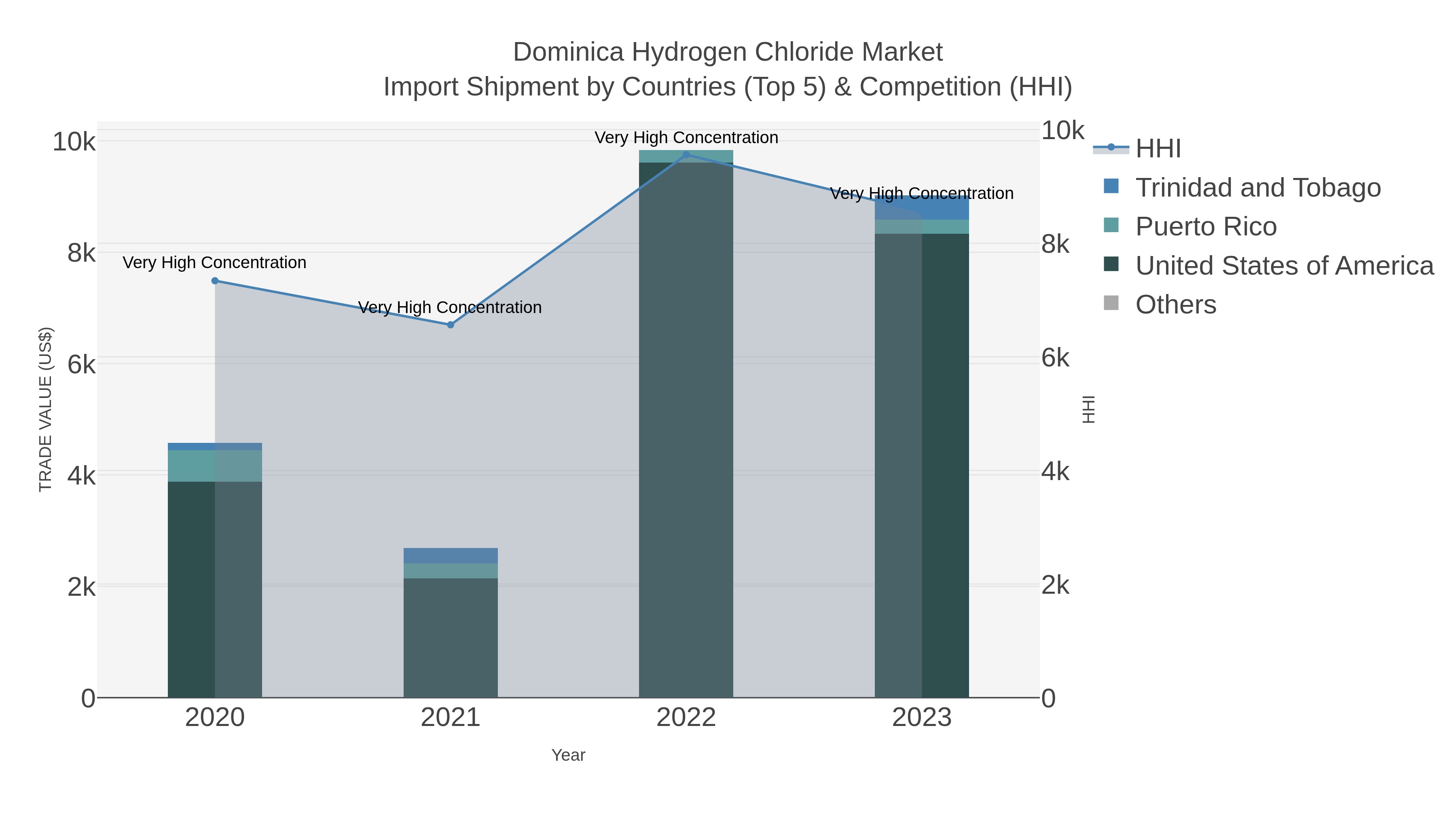 Dominica Hydrogen Chloride Market Import Shipment by Countries (Top 5) & Competition (HHI)