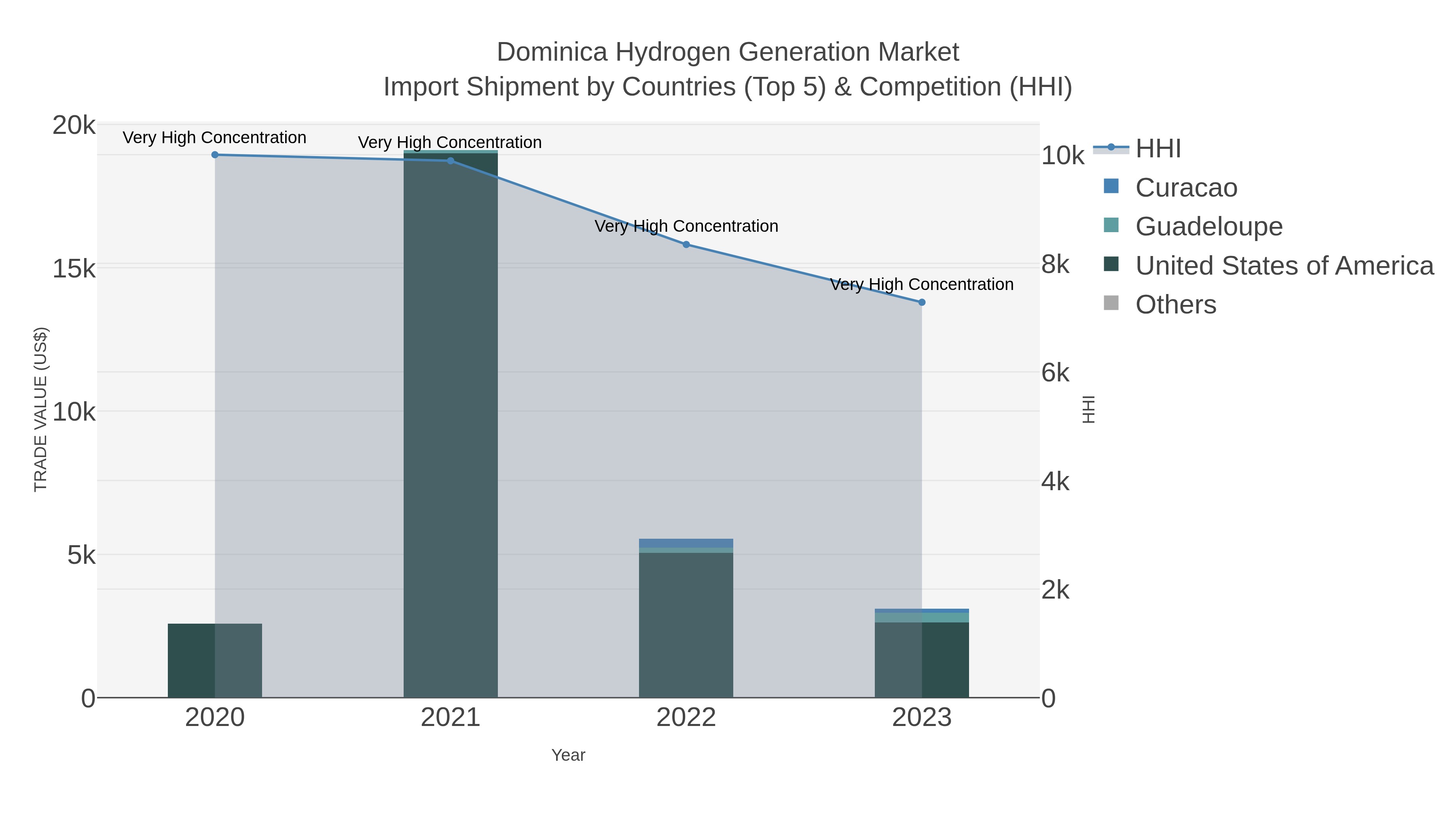 Dominica Hydrogen Generation Market Import Shipment by Countries (Top 5) & Competition (HHI)