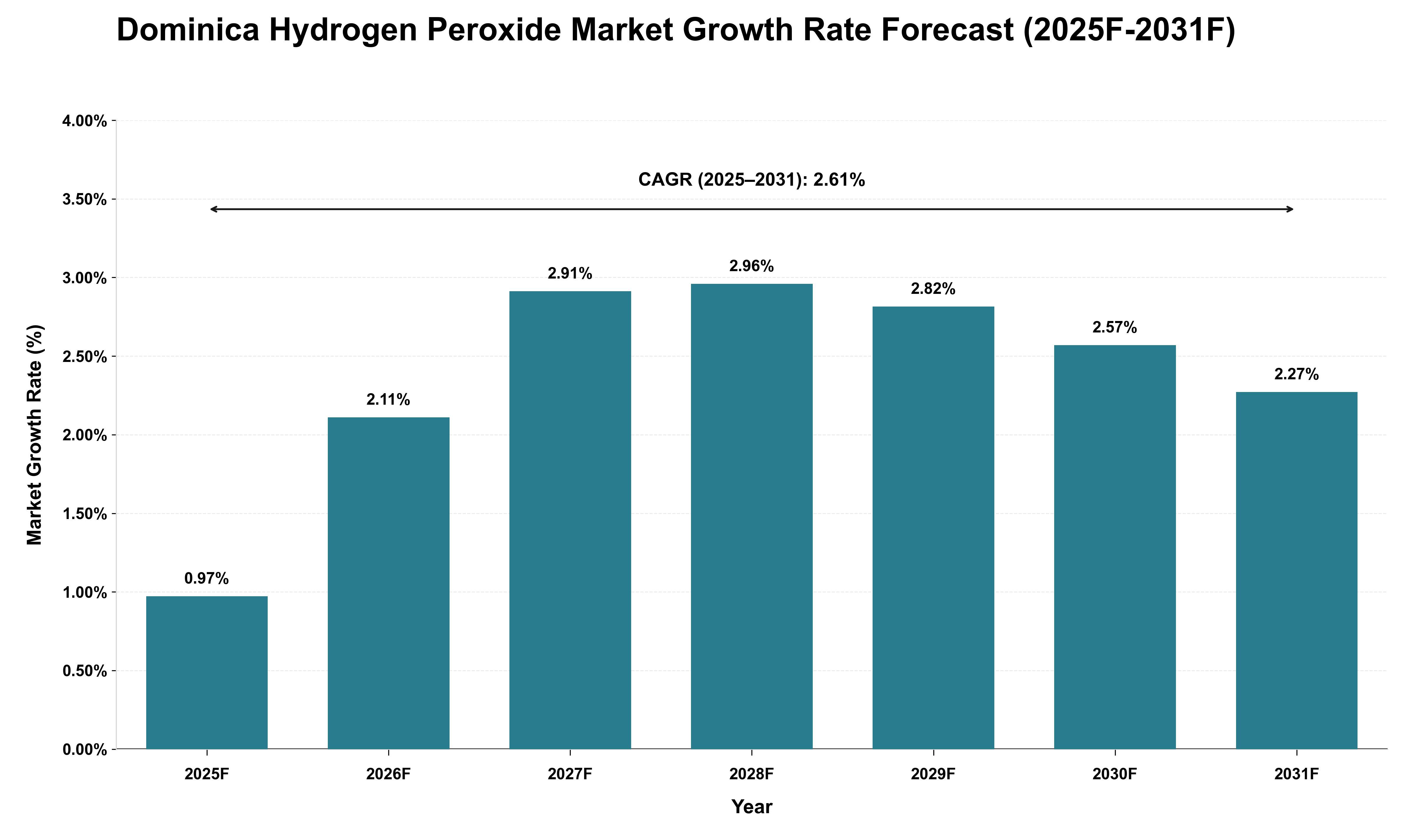 Dominica Hydrogen Peroxide Market Growth Rate Analysis (2025 - 2031)