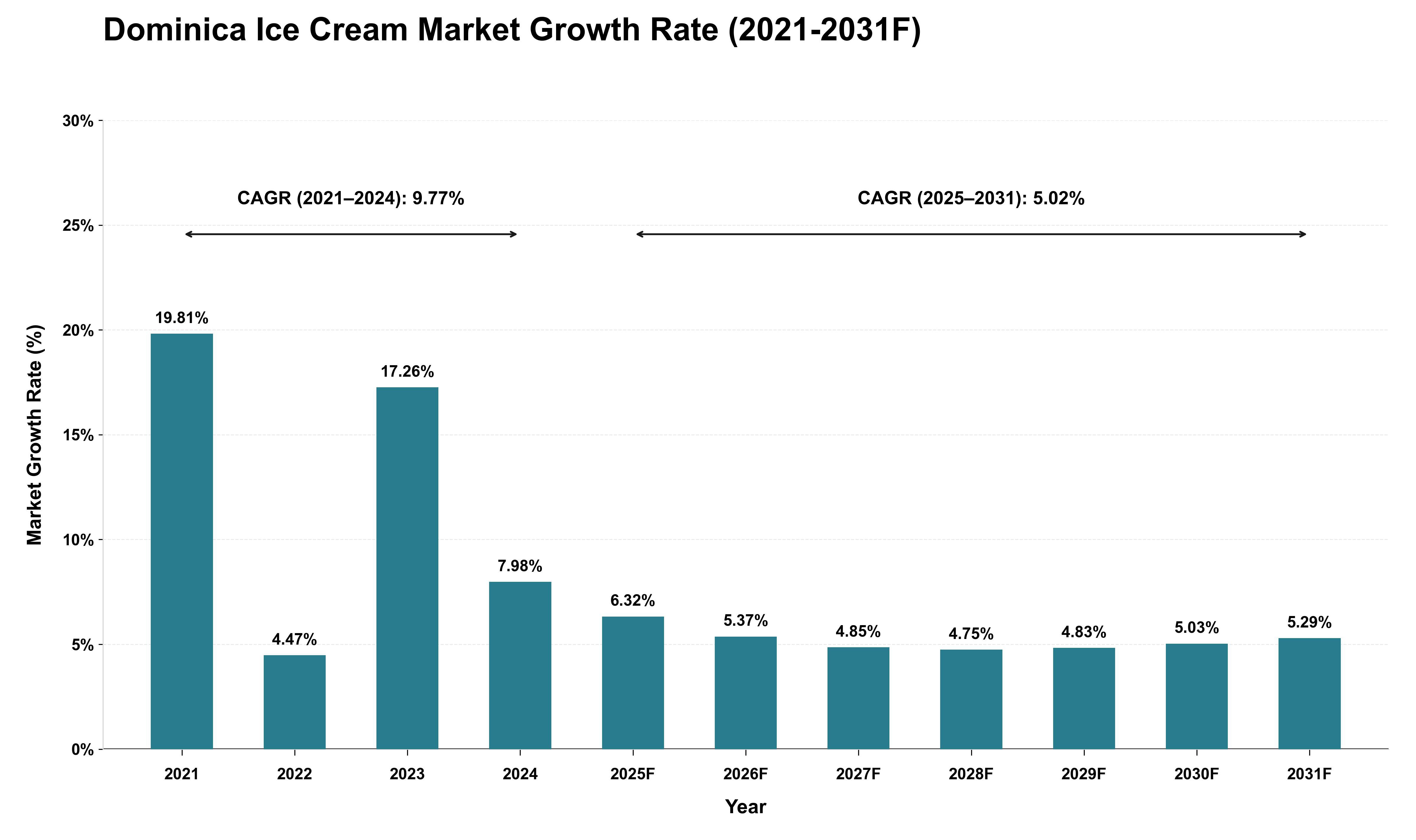 Dominica Ice Cream Market Growth Rate Analysis (2021 - 2031)