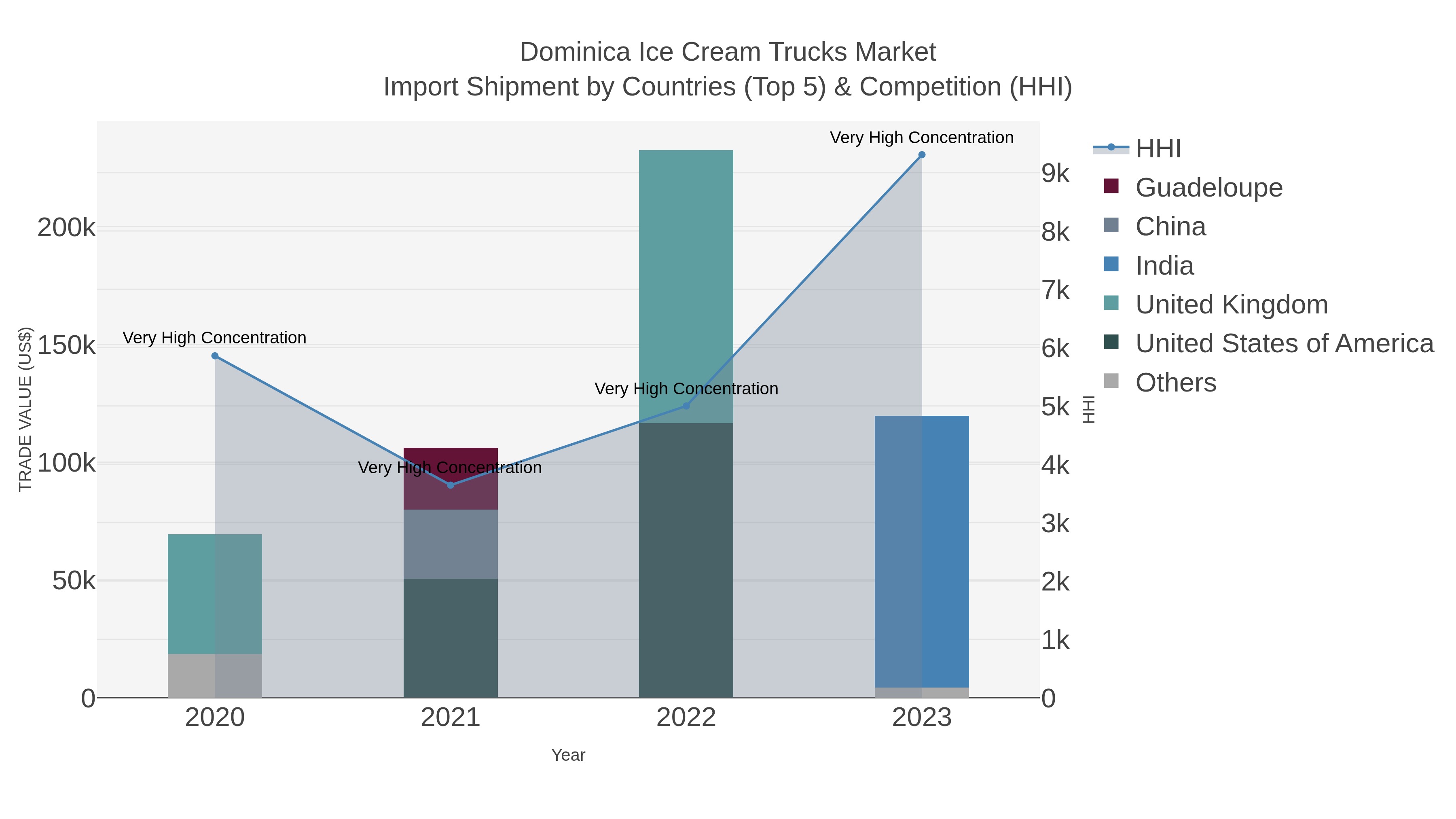 Dominica Ice Cream Trucks Market Import Shipment by Countries (Top 5) & Competition (HHI)