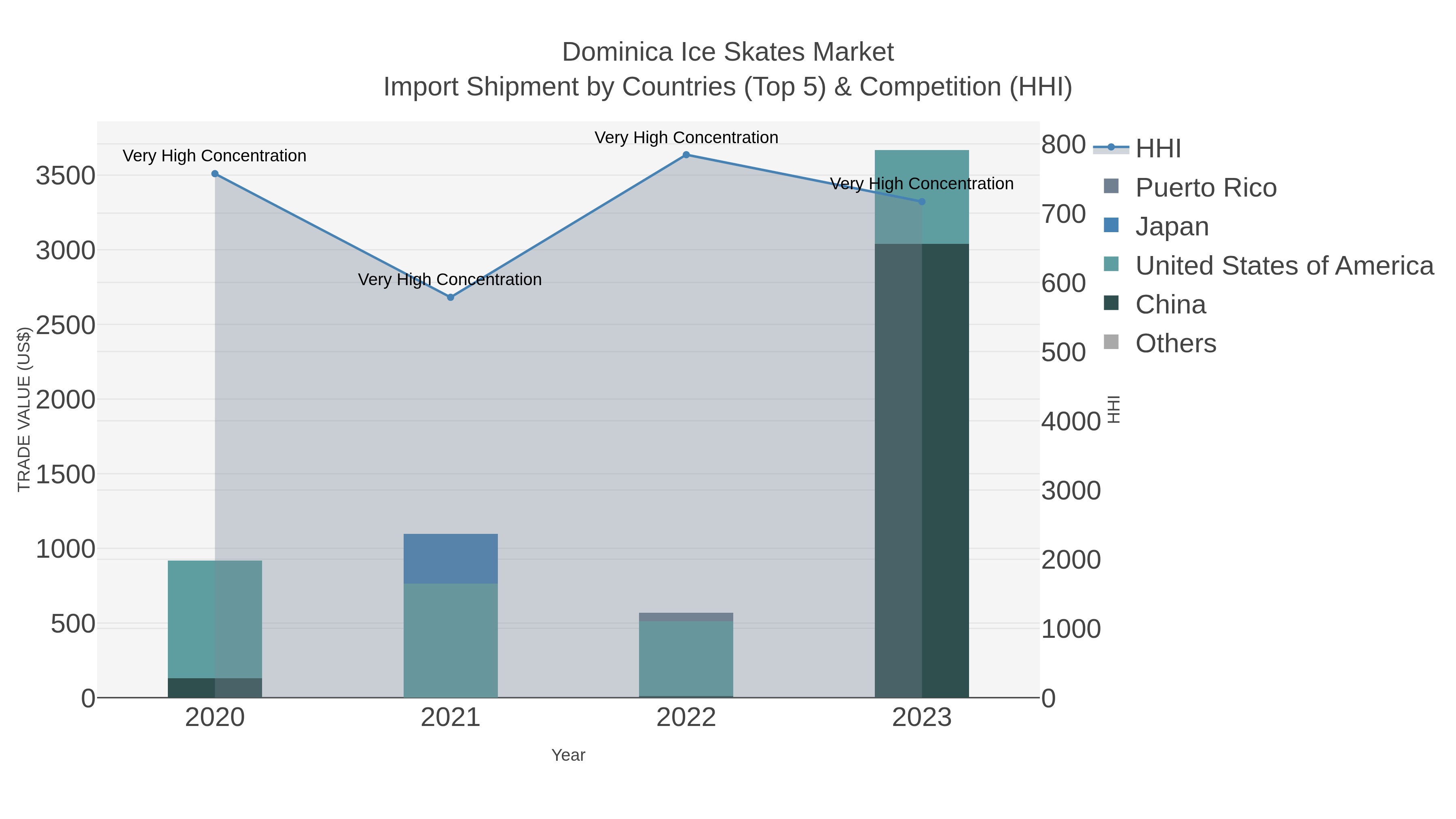 Dominica Ice Skates Market Import Shipment by Countries (Top 5) & Competition (HHI)