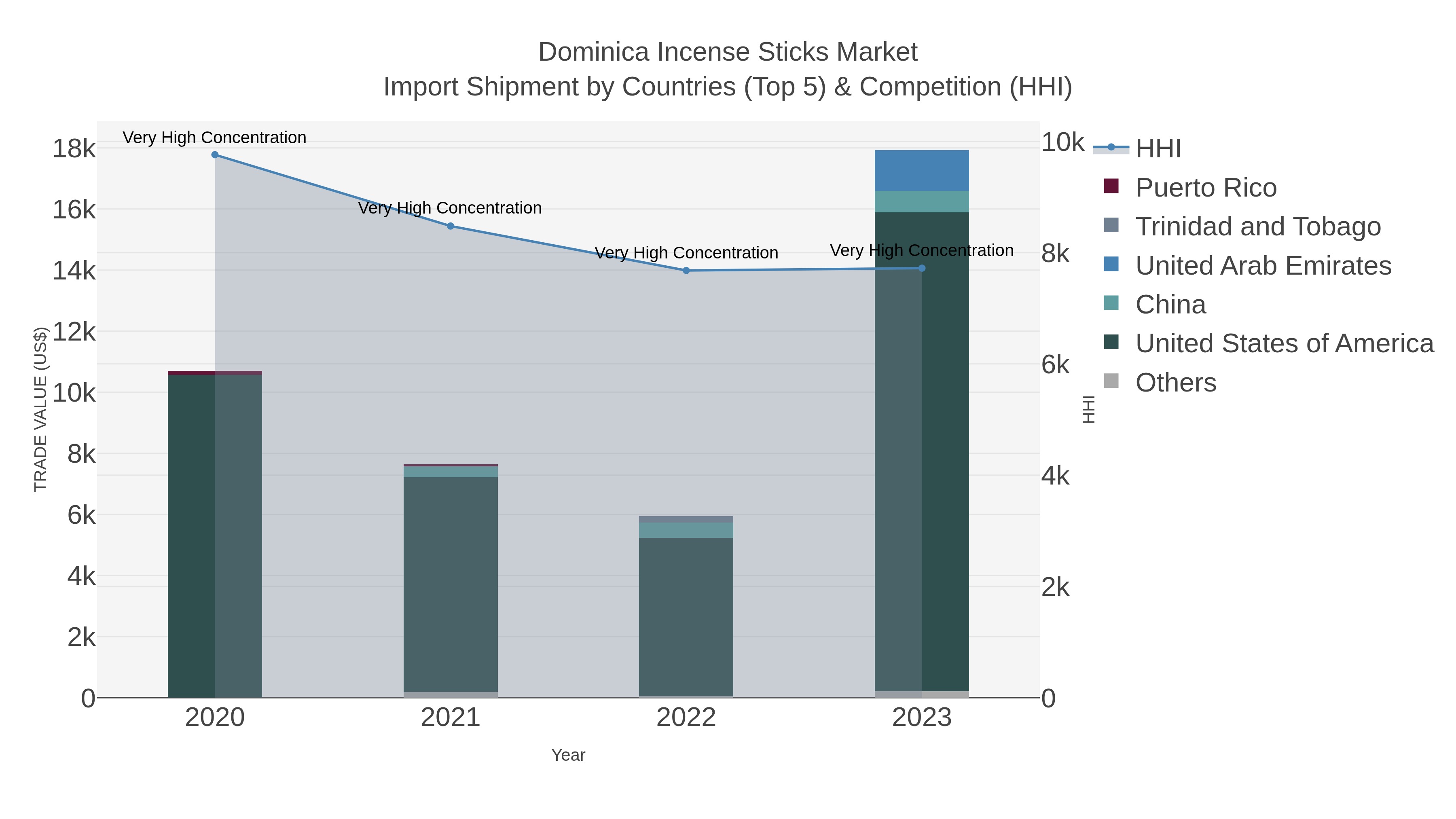 Dominica Incense Sticks Market Import Shipment by Countries (Top 5) & Competition (HHI)
