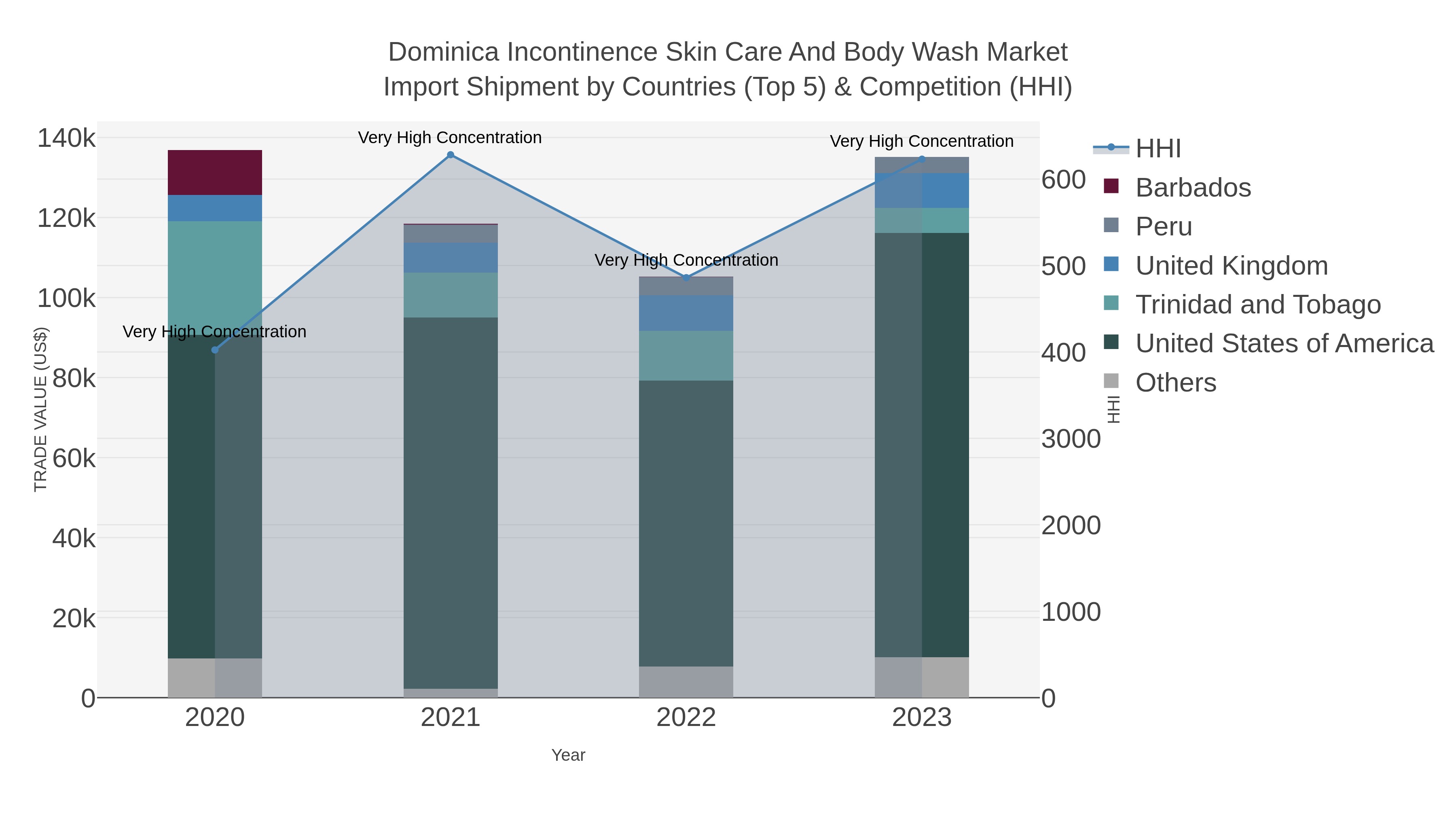 Dominica Incontinence Skin Care And Body Wash Market Import Shipment by Countries (Top 5) & Competition (HHI)