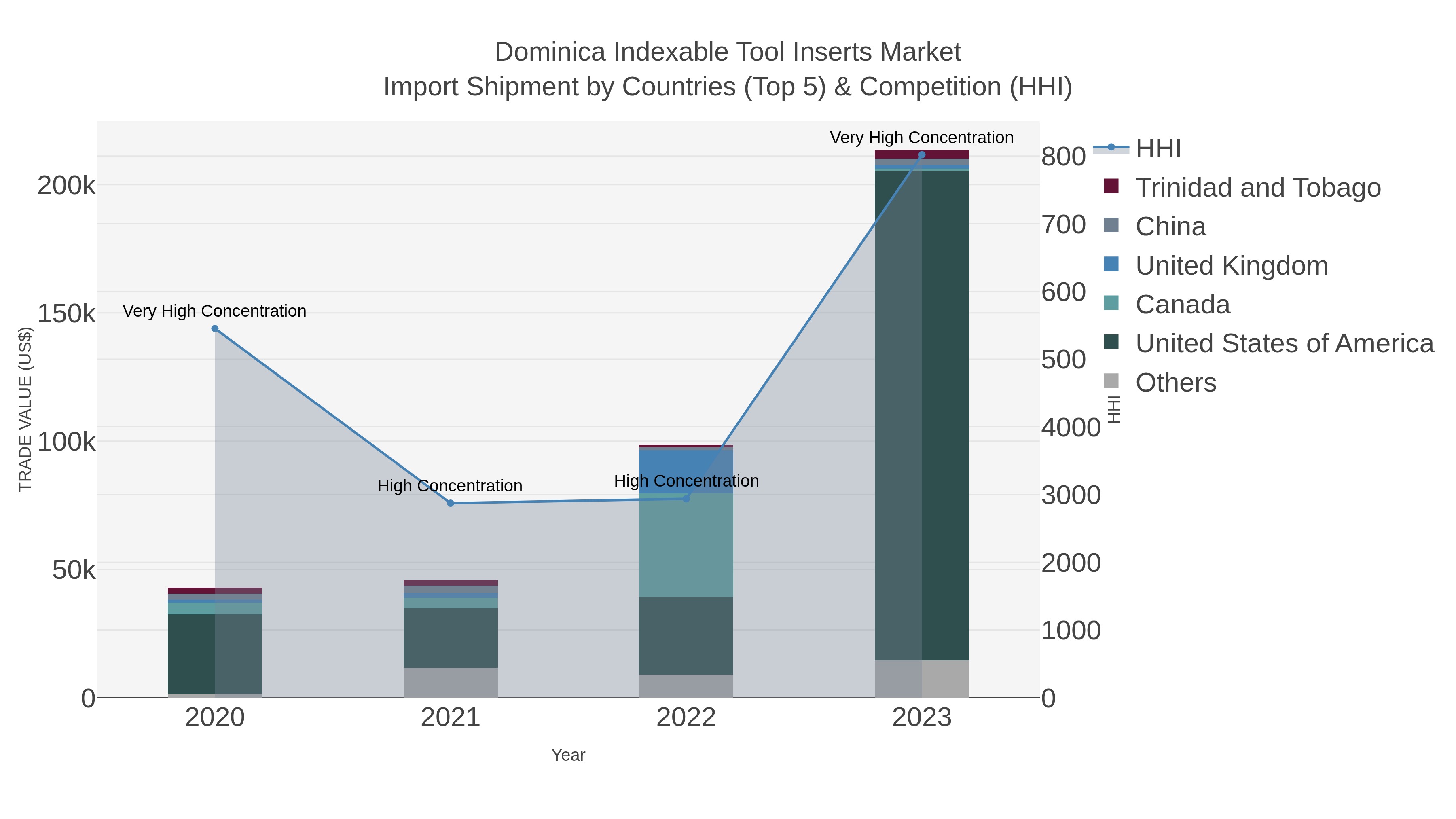 Dominica Indexable Tool Inserts Market Import Shipment by Countries (Top 5) & Competition (HHI)