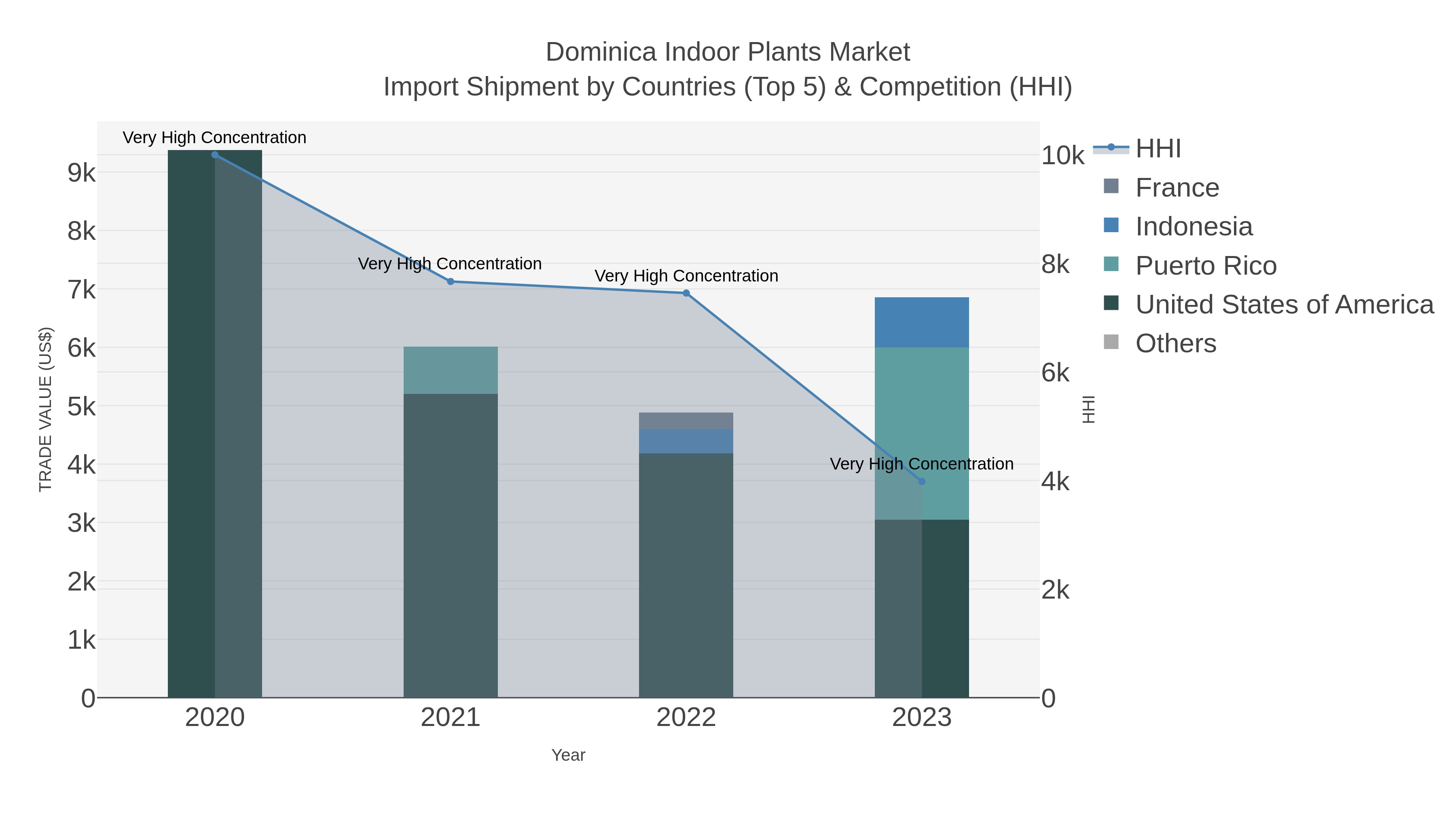 Dominica Indoor Plants Market Import Shipment by Countries (Top 5) & Competition (HHI)