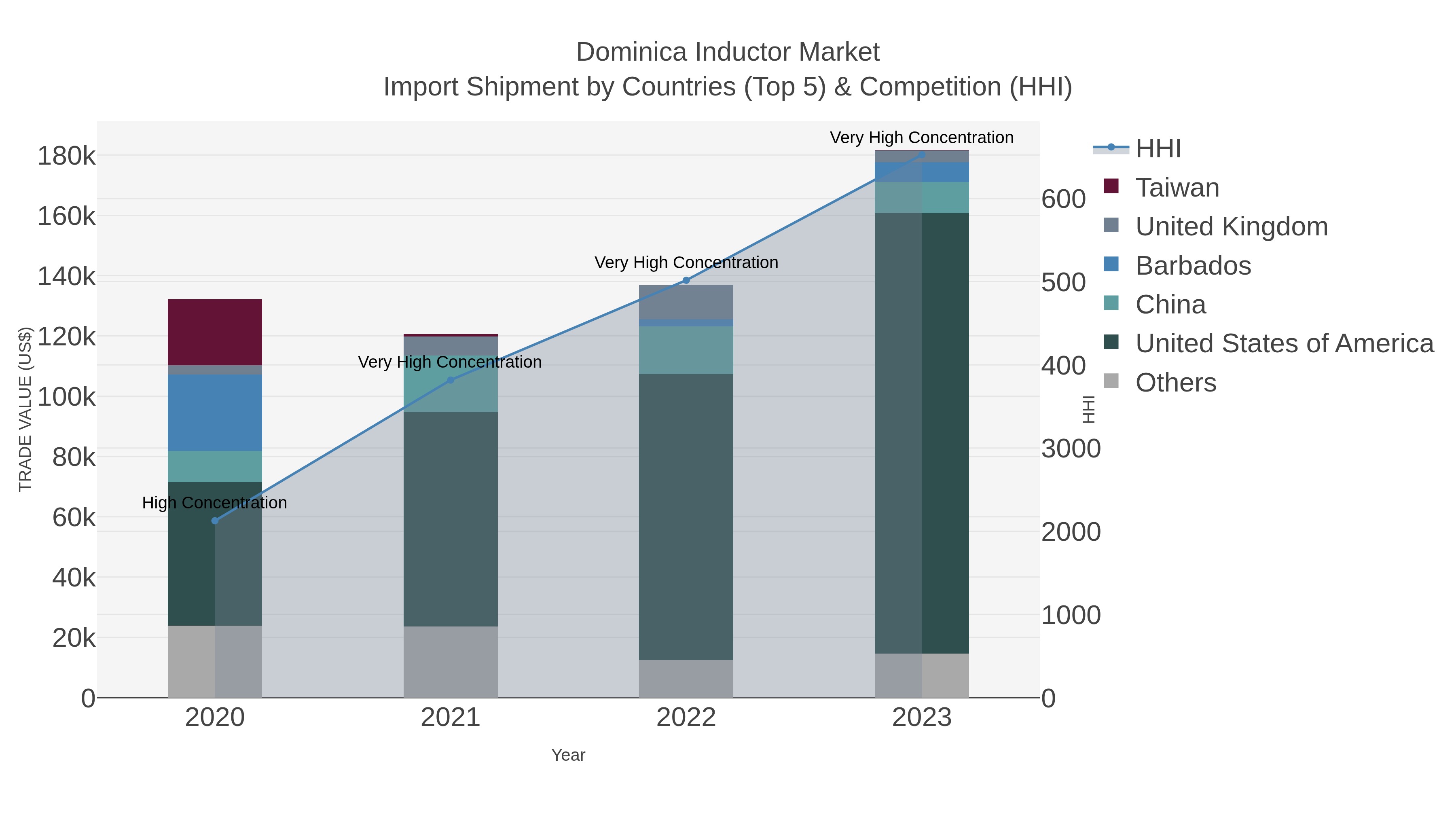 Dominica Inductor Market Import Shipment by Countries (Top 5) & Competition (HHI)
