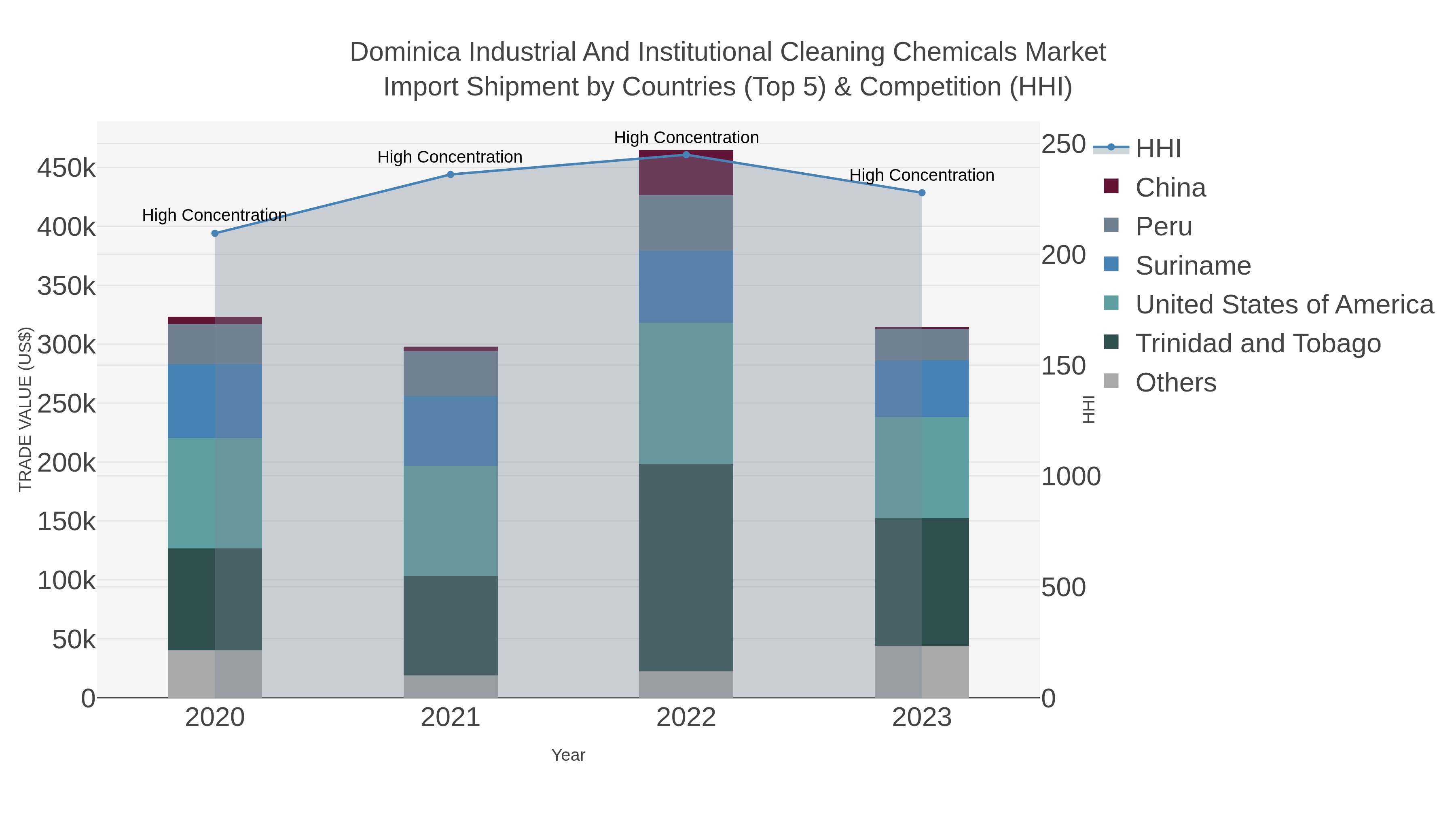 Dominica Industrial And Institutional Cleaning Chemicals Market Import Shipment by Countries (Top 5) & Competition (HHI)