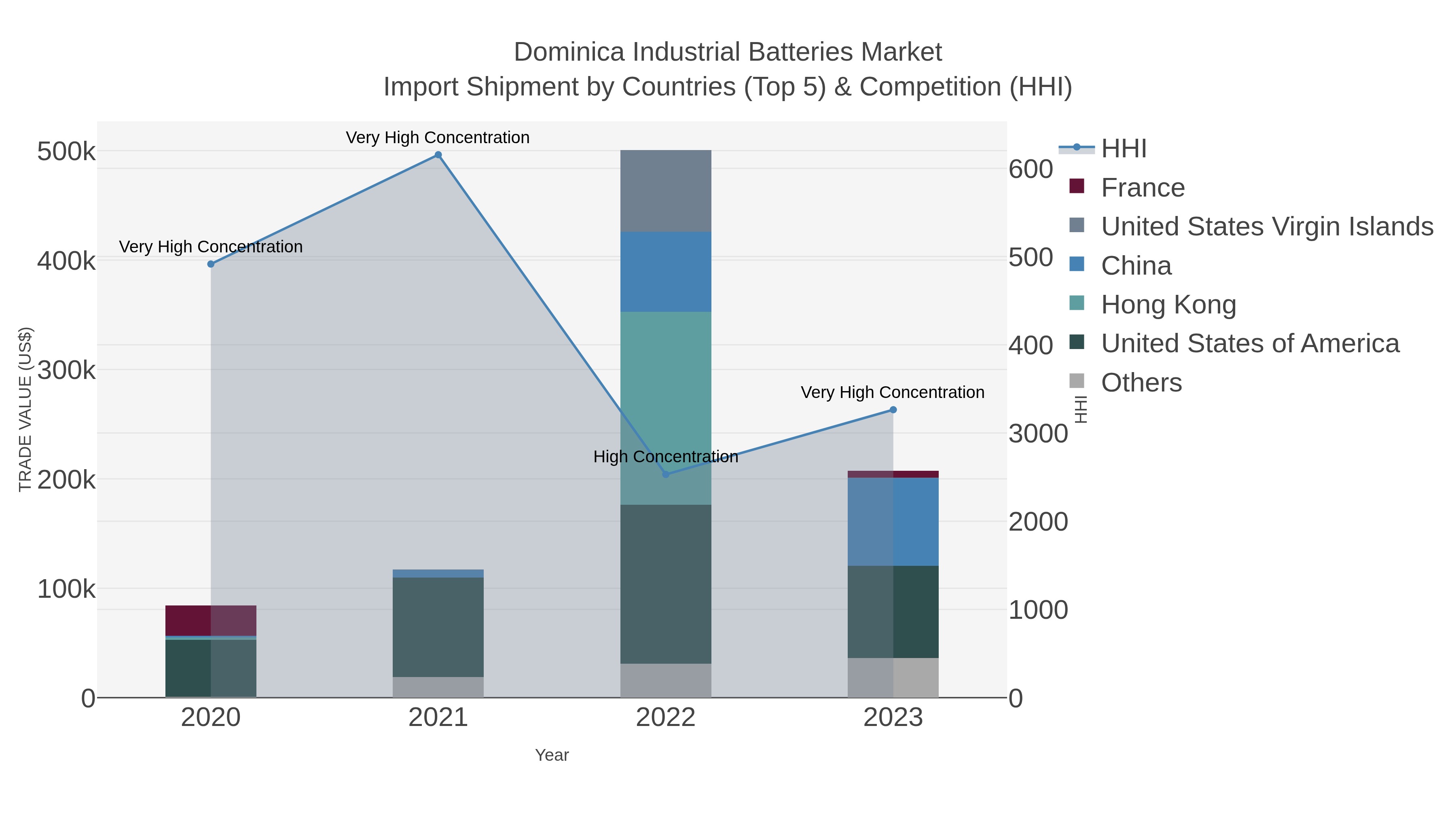 Dominica Industrial Batteries Market Import Shipment by Countries (Top 5) & Competition (HHI)