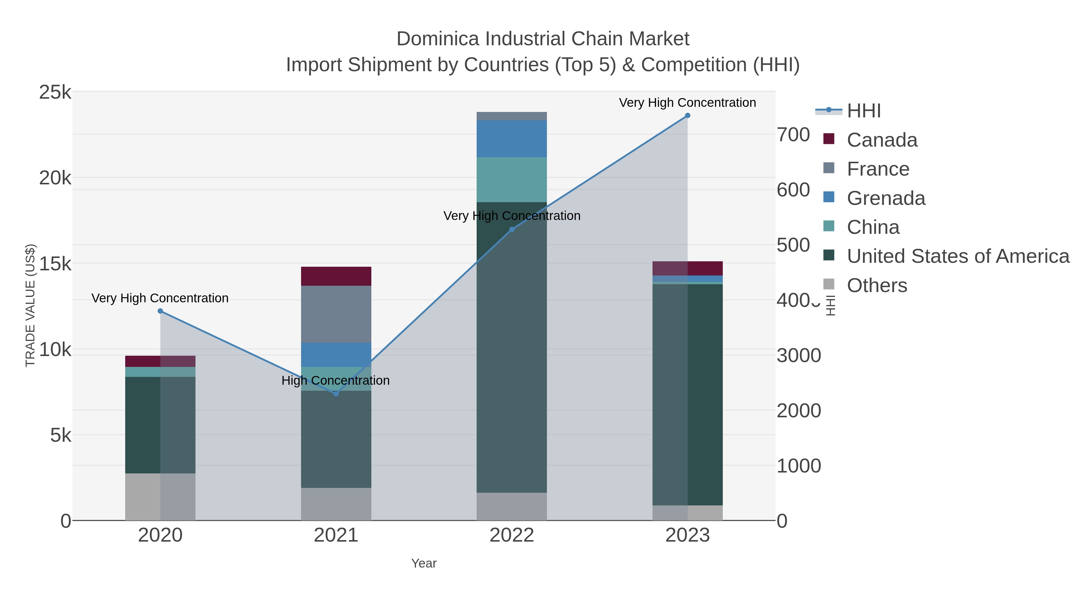 Dominica Industrial Chain Market Import Shipment by Countries (Top 5) & Competition (HHI)