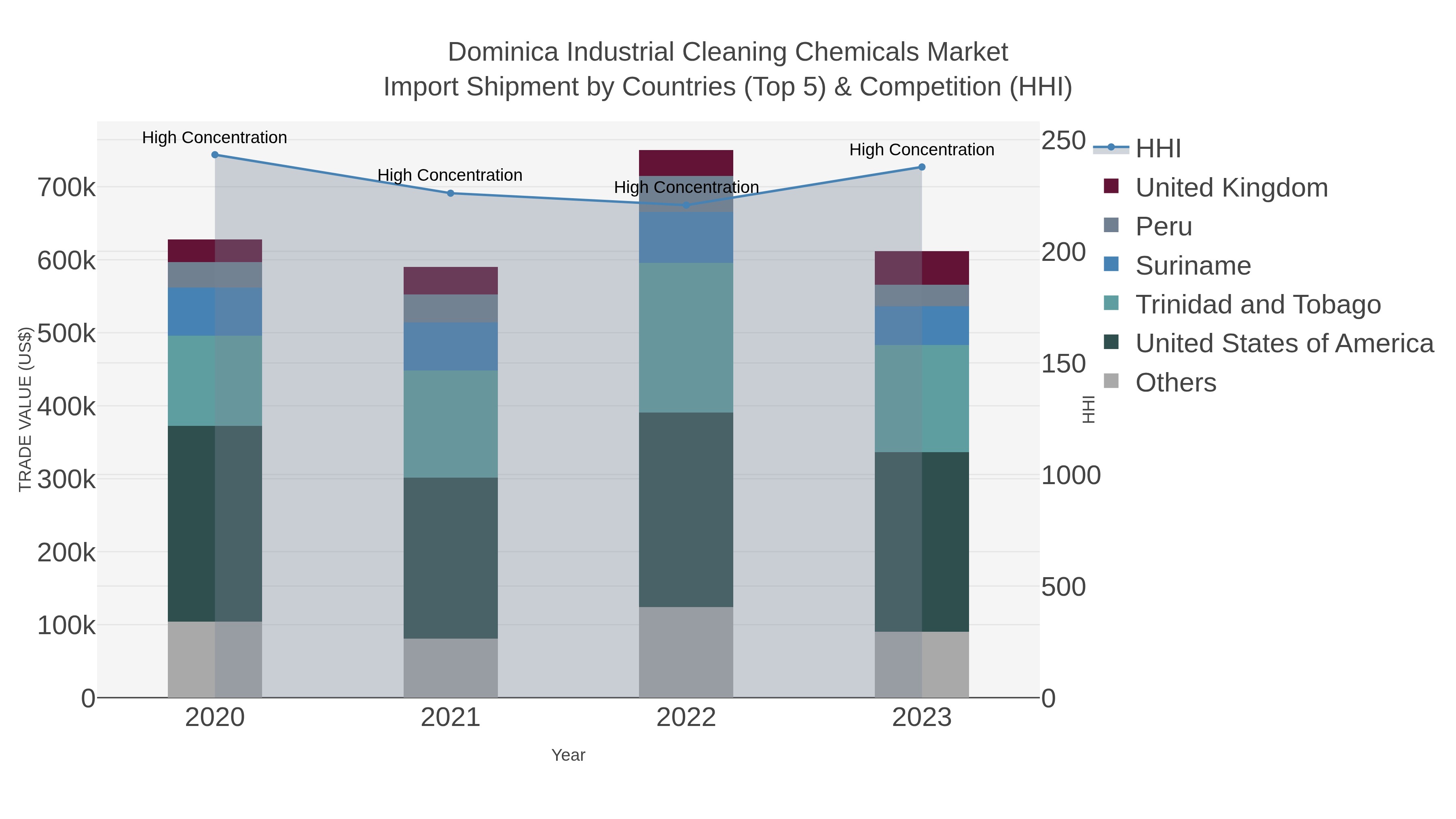 Dominica Industrial Cleaning Chemicals Market Import Shipment by Countries (Top 5) & Competition (HHI)