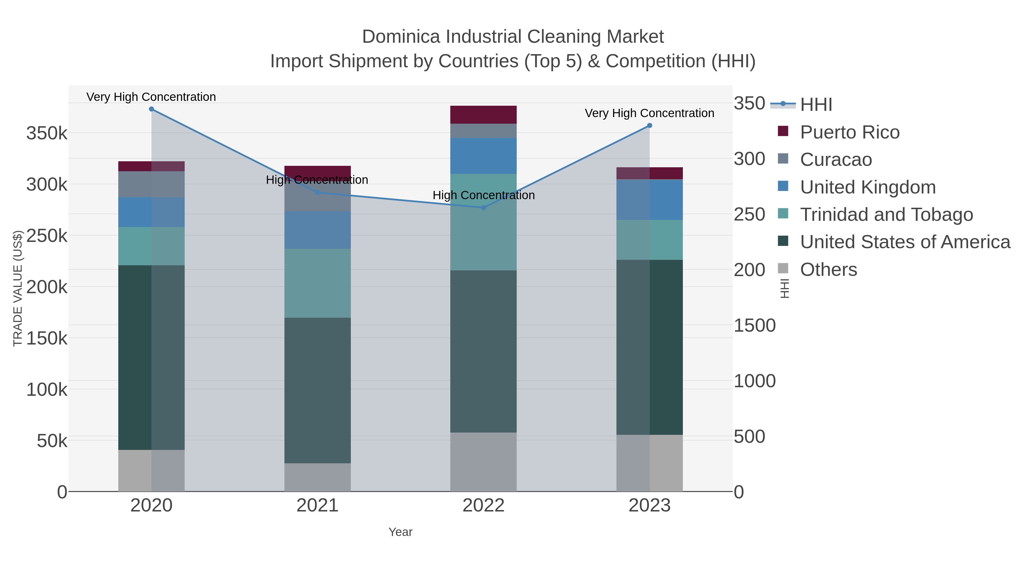 Dominica Industrial Cleaning Market Import Shipment by Countries (Top 5) & Competition (HHI)